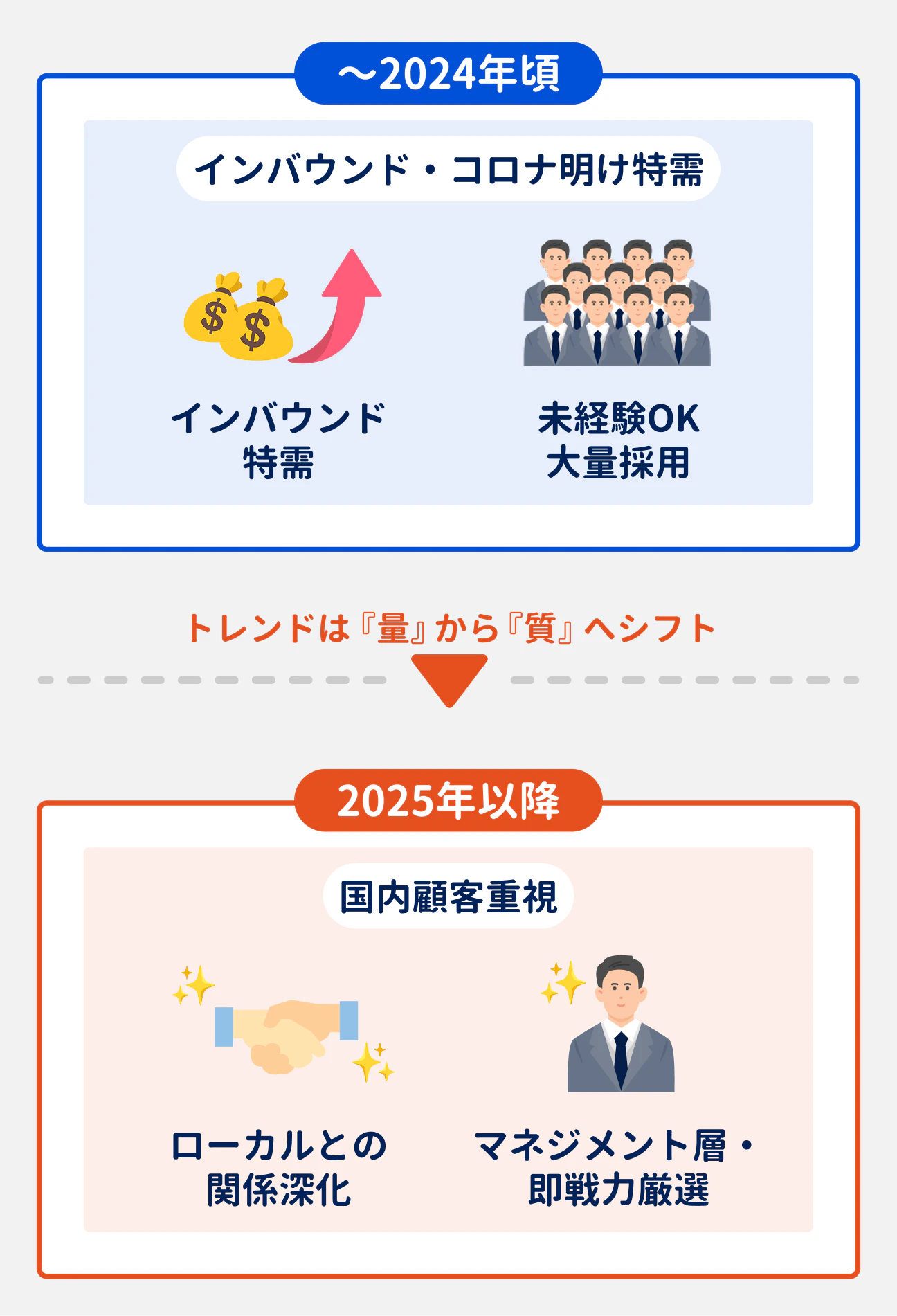 ラグジュアリーブランド販売の転職市場の推移|2024年頃まではインバウンド・コロナ明け特需により、未経験OKの大量採用が行われていた。トレンドは『量』から『質』へとシフトし、2025年以降は国内顧客重視の姿勢へ。ローカルとの関係深化が求められるようになり、マネジメント層や即戦力の厳選採用へと移行している