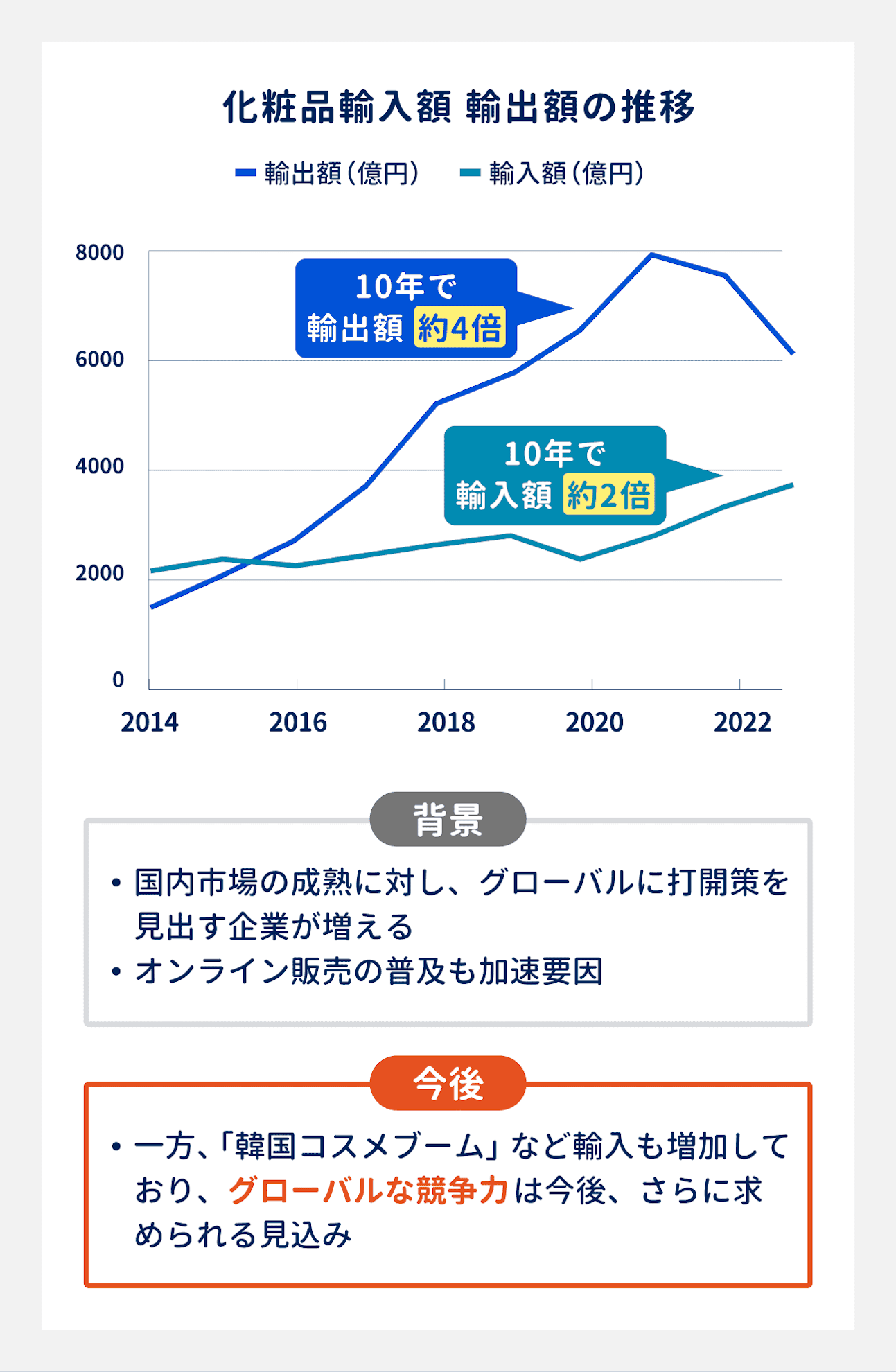 2014年から2023年の10年間で、化粧品輸出額は約4倍、輸入額は約2倍に増加。国内市場の成熟に対して、グローバルに打開策を見出す企業が増えたことや、オンライン販売の普及によって、輸出入が加速している｜韓国コスメブームなど輸入も増加しており、グローバルな競争力は今後もさらに求められる見込み