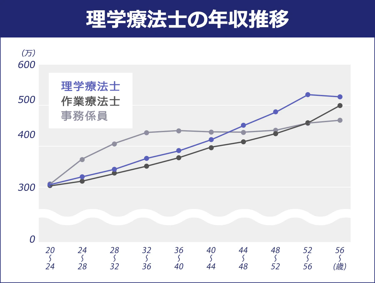 【理学療法士の年収推移】＜20～24／24～28／28～32／32～36／36～40／40～44／44～48／48～52／52～56／56～＞理学療法士／305／325／344／370／389／417／451／484／526／521｜作業療法士／306／315／334／351／372／397／411／432／457／501｜事務係員／308／368／406／433／438／435／434／439／458／464