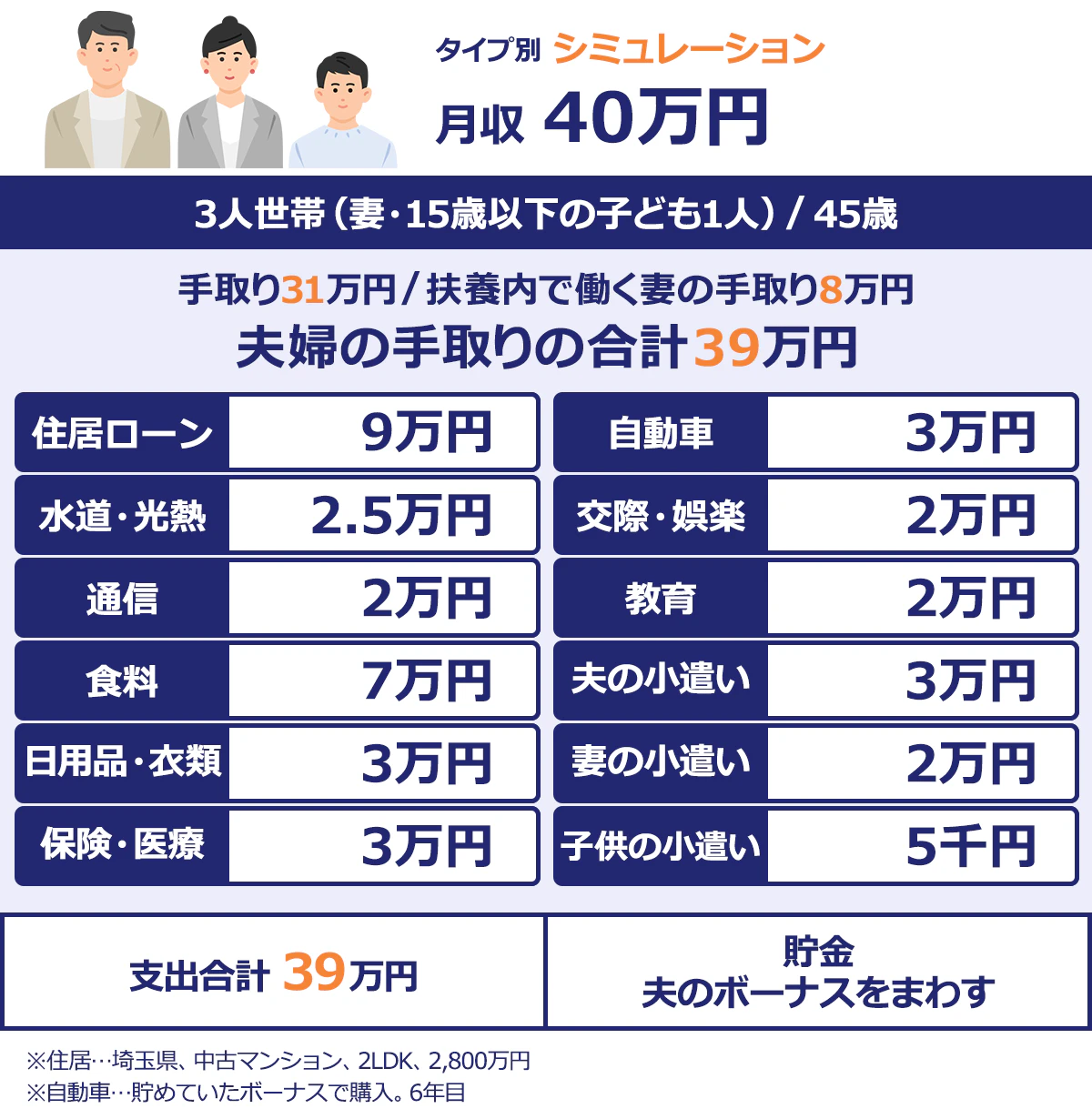 【▼東京都・45歳・既婚・15歳以下の子ども1人の場合】夫の月収40万（手取り31万）、扶養内で働く妻の手取り8万円、夫婦の手取りの合計39万円／・住宅ローン：9万円（埼玉県、中古マンション、2LDK、2,800万円）／・光熱費：2.5万円／・通信費：2万円／・食費：7万円／・日用品費・服飾費：3万円／・車代：3万円／・保険料：3万円／・交際・娯楽費：2万円／・教育費：2万円／・夫の小遣い：3万円／・妻の小遣い：2万円／・子どもの小遣い：5千円／・貯金：0円（夫のボーナスを貯金にまわす）