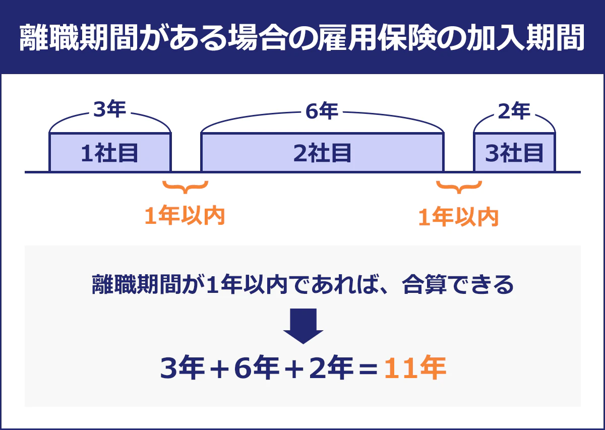 【離職期間がある場合の雇用保険の加入期間】離職期間が１年以内であれば合算できる。１社目が３年、２社目が６年、３社目が２年の場合、合計１１年。