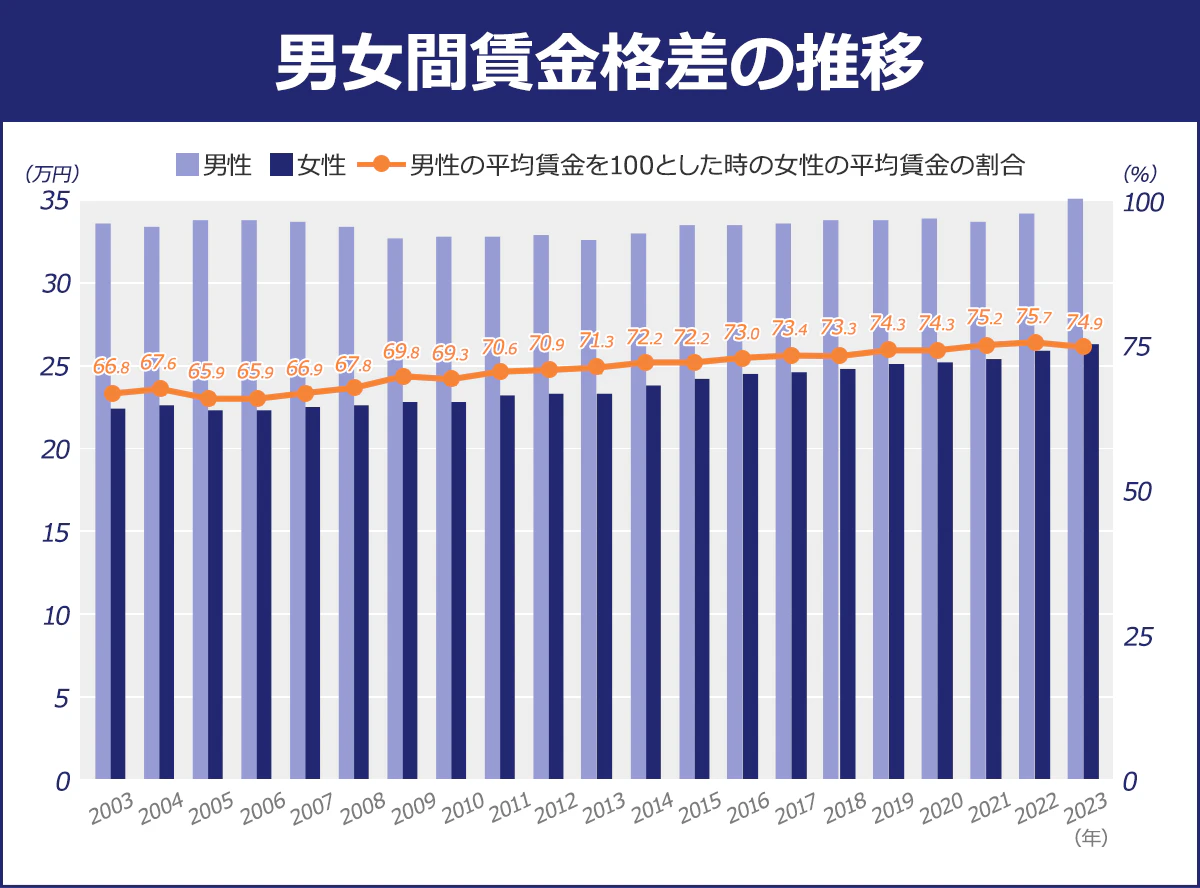 【男女間の賃金格差の推移】(単位:万円)<男性/女性/男性の平均賃金を100とした時の女性の平均賃金の割合>2003年/33.6/22.4/66.8%|2004年/33.4/22.6/67.6%|2005年/33.8/22.3/65.9%|2006年/33.8/22.3/65.9%|2007年/33.7/22.5/66.9%|2008年/33.4/22.6/67.8%|2009年/32.7/22.8/69.8%|2010年/32.8/22.8/69.3%|2011年/32.8/23.2/70.6%|2012年/32.9/23.3/70.9%|2013年/32.6/23.3/71.3%|2014年/33.0/23.8/72.2%|2015年/33.5/24.2/72.2%|2016年/33.5/24.5/73.0%|2017年/33.6/24.6/73.4%|2018年/33.8/24.8/73.3%|2019年/33.8/25.1/74.3%|2020年/33.9/25.2/74.3%|2021年/33.7/25.4/75.2%|2022年/34.2/25.9/75.7%|2023年/35.1/26.3/74.9%
