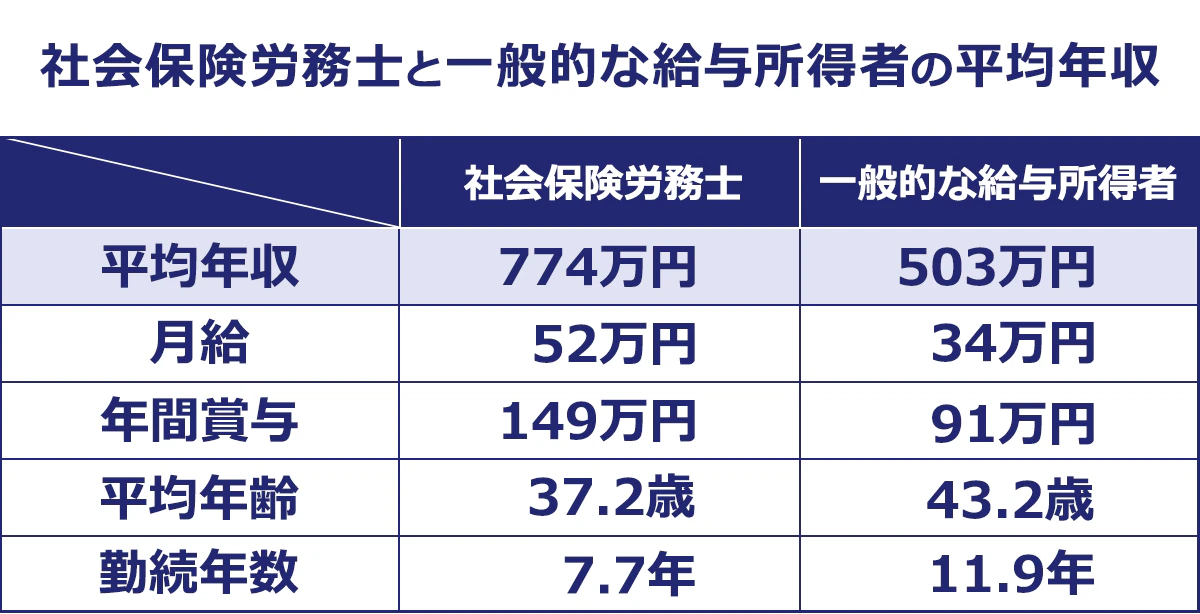 社会保険労務士と一般的な給与所得者の平均年収比較表。平均年収：社会保険労務士774万円、一般的な給与所得者503万円。月給：社会保険労務士52万円、一般的な給与所得者34万円。年間賞与など：社会保険労務士149万円、一般的な給与所得者91万円。平均年齢：社会保険労務士37.2歳、一般的な給与所得者43.2歳。勤続年数：社会保険労務士11.9年、一般的な給与所得者12.4年。