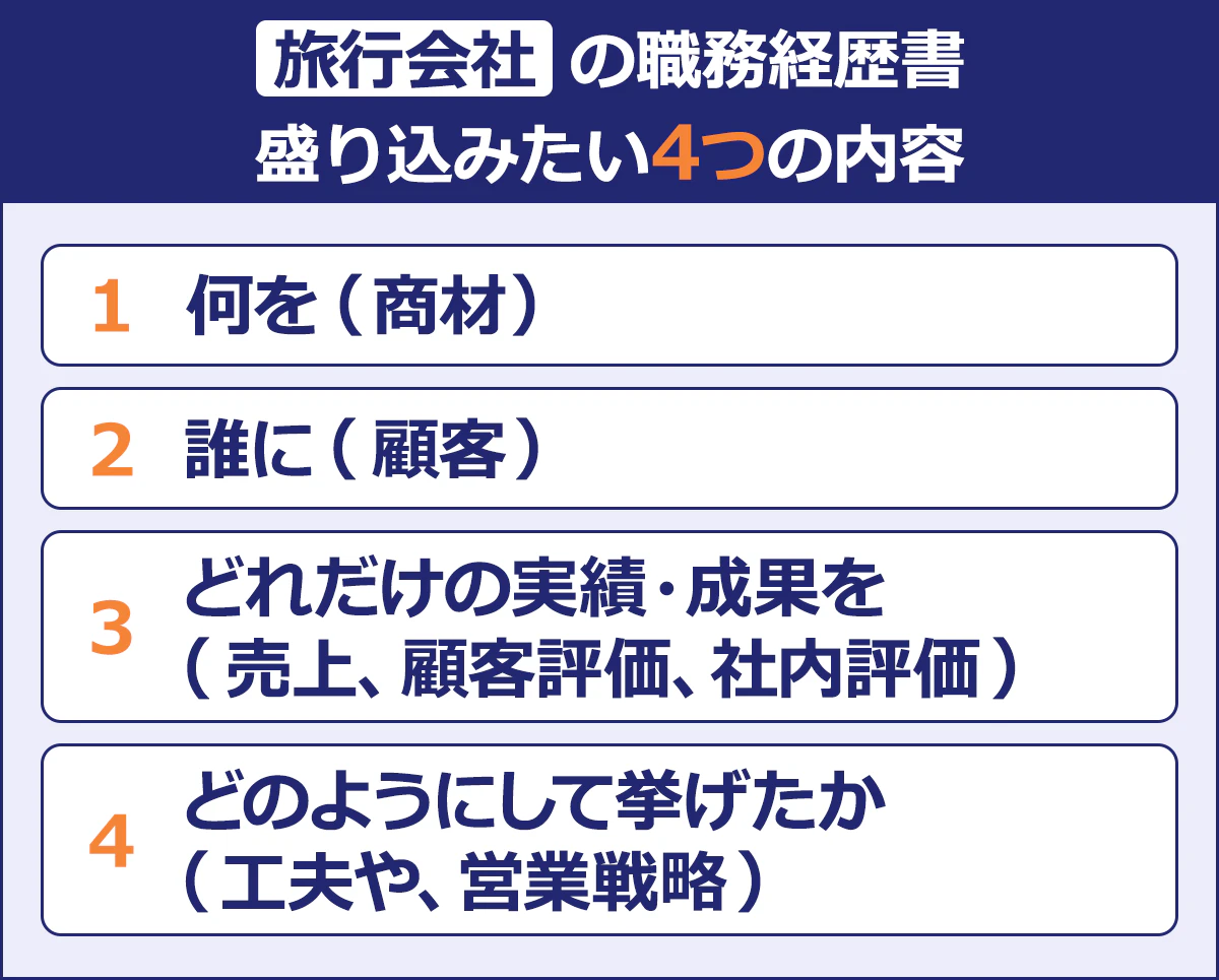 【旅行会社の職務経歴書】盛り込みたい4つの内容/何を(商材)/誰に(顧客)/どれだけの実績・成果を(売上、顧客評価、社内評価)/どのようにして挙げたか(工夫や、営業戦略)