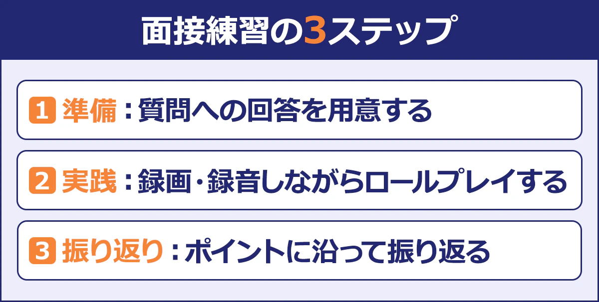 面接の練習は、準備・実践・振り返りの3ステップで行います。準備段階では、まず質問への回答を用意しましょう。その後、実践段階では、録画・録音しながらロールプレイしてください。ロールプレイが終わったら、面接官に注目されやすい6つのポイントに沿って振り返りを行いましょう。