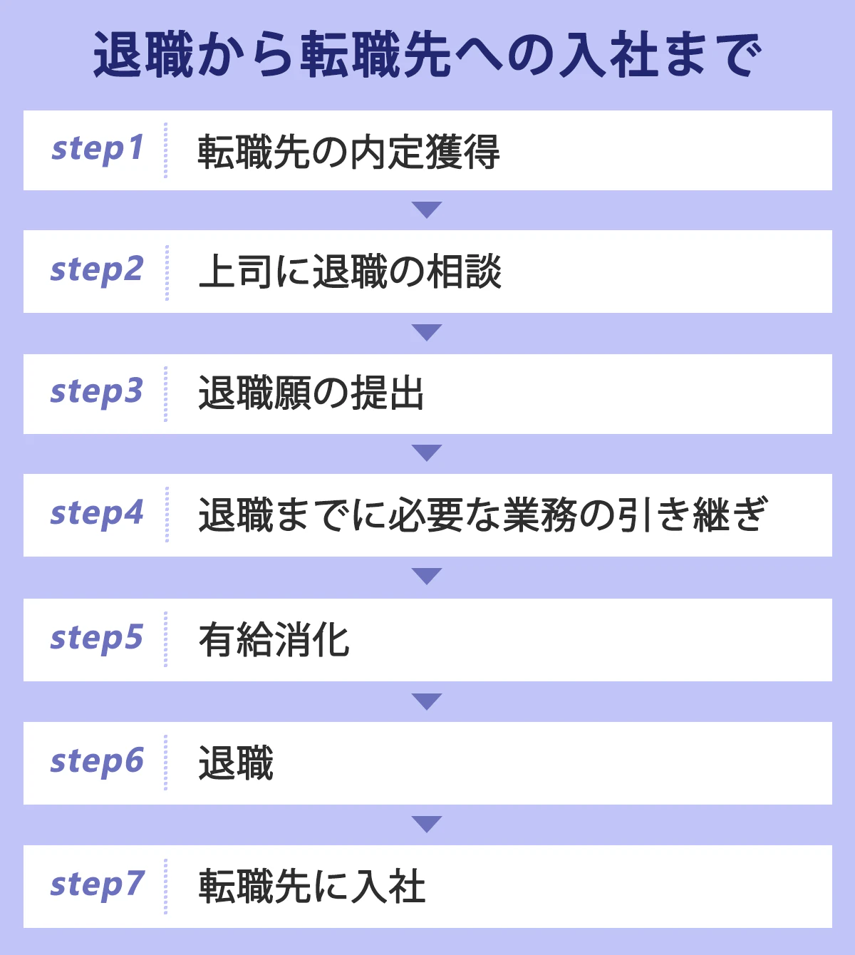 退職から転職先への入社までのステップ:1.転職先の内定獲得→2.上司に退職の相談→3.退職願の提出→4.退職までに必要な業務の引き継ぎ→5.有休消化→6.退職→7.転職先に入社