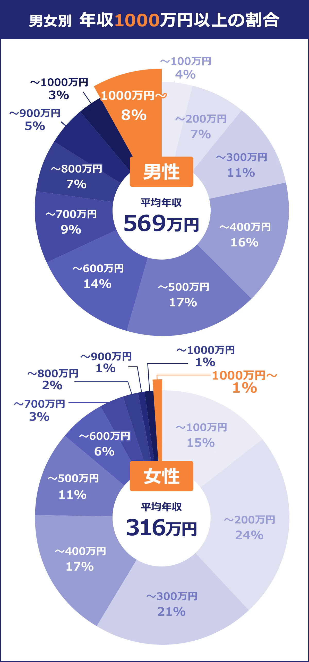 【男女別　年収1000万以上の割合 】男性平均年収569万円／男／（単位：％）／～100万円／4／～200万円／7／～300万円／11／～400万円／16／～500万円／17／～600万円／14／～700万円／9／～800万円／7／～900万円／5／～1000万円／3／1000円～／8｜女性平均年収316万円／女／（単位：％）／～100万円／15／～200万円／24／～300万円／21／～400万円／17／～500万円／11／～600万円／6／～700万円／3／～800万円／2／～900万円／1／～1000万円／1／1000万円～／1