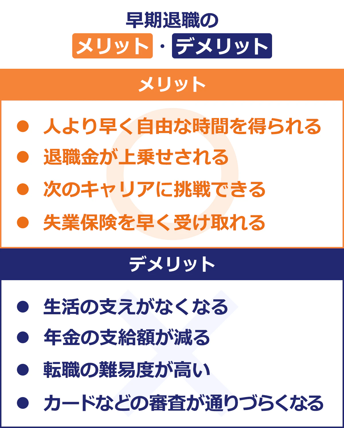 【早期退職のメリット・デメリット】 「メリット」 ●人より早く自由な時間を得られる ●退職金が上乗せされる ●次のキャリアに挑戦できる ●失業保険を早く受け取れる 「デメリット」 ●生活の支えがなくなる ●年金の支給額が減る ●転職の難易度が高い ●カードなどの審査が通りづらくなる