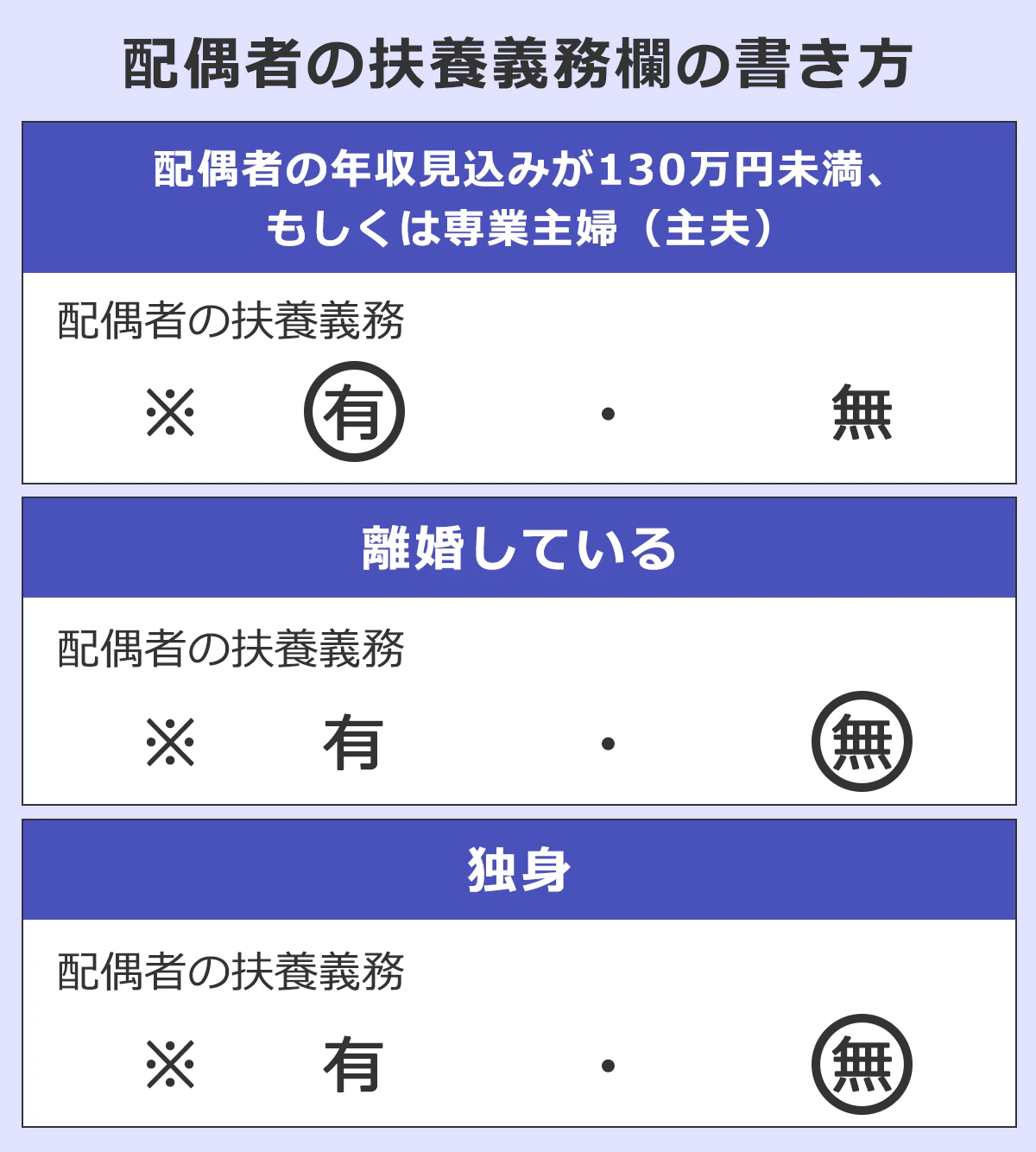 【配偶者の扶養義務欄の書き方】配偶者の年収見込みが130万円未満もしくは専業主婦（主夫）→有、離婚している→無、独身→無