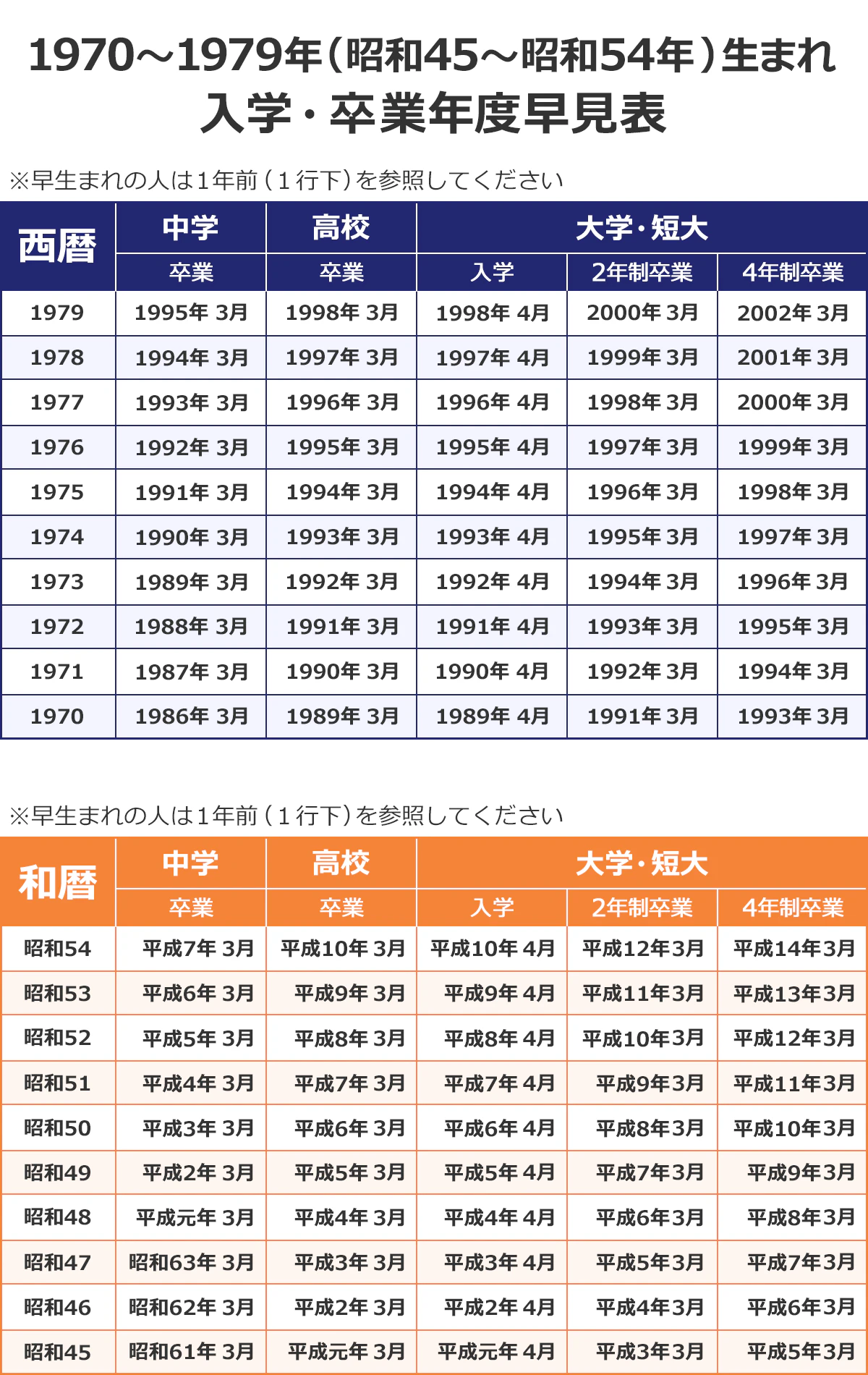【1970~1979年(昭和45~昭和54年)生まれ 入学・卒業年度早見表】(※早生まれの人は1年前(1行下)を参照してください)(西暦/中学卒業/高校卒業/大学・短大入学/2年制卒業/4年制卒業): 1979/1995年3月/1998年3月/1998年4月/2000年3月/2002年3月 |1978/1994年3月/1997年3月/1997年4月/1999年3月/2001年3月 |1977/1993年3月/1996年3月/1996年4月/1998年3月/2000年3月 |1976/1992年3月/1995年3月/1995年4月/1997年3月/1999年3月 |1975/1991年3月/1994年3月/1994年4月/1996年3月/1998年3月 |1974/1990年3月/1993年3月/1993年4月/1995年3月/1997年3月 |1973/1989年3月/1992年3月/1992年4月/1994年3月/1996年3月 |1972/1988年3月/1991年3月/1991年4月/1993年3月/1995年3月 |1971/1987年3月/1990年3月/1990年4月/1992年3月/1994年3月 |1970/1986年3月/1989年3月/1989年4月/1991年3月/1993年3月 (和暦/中学卒業/高校卒業/大学・短大入学/2年制卒業/4年制卒業): 昭和54/平成7年3月/平成10年3月/平成10年4月/平成12年3月/平成14年3月 |昭和53/平成6年3月/平成9年3月/平成9年4月/平成11年3月/平成13年3月 |昭和52/平成5年3月/平成8年3月/平成8年4月/平成10年3月/平成12年3月 |昭和51/平成4年3月/平成7年3月/平成7年4月/平成9年3月/平成11年3月 |昭和50/平成3年3月/平成6年3月/平成6年4月/平成8年3月/平成10年3月 |昭和49/平成2年3月/平成5年3月/平成5年4月/平成7年3月/平成9年3月 |昭和48/平成元年3月/平成4年3月/平成4年4月/平成6年3月/平成8年3月 |昭和47/昭和63年3月/平成3年3月/平成3年4月/平成5年3月/平成7年3月 |昭和46/昭和62年3月/平成2年3月/平成2年4月/平成4年3月/平成6年3月 |昭和45/昭和61年3月/平成元年3月/平成元年4月/平成3年3月/平成5年3月