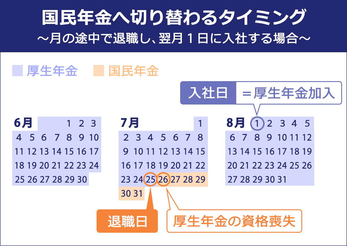 月の途中に退職し、翌月1日に入社する場合の国民年金に切り替わるタイミングの図。