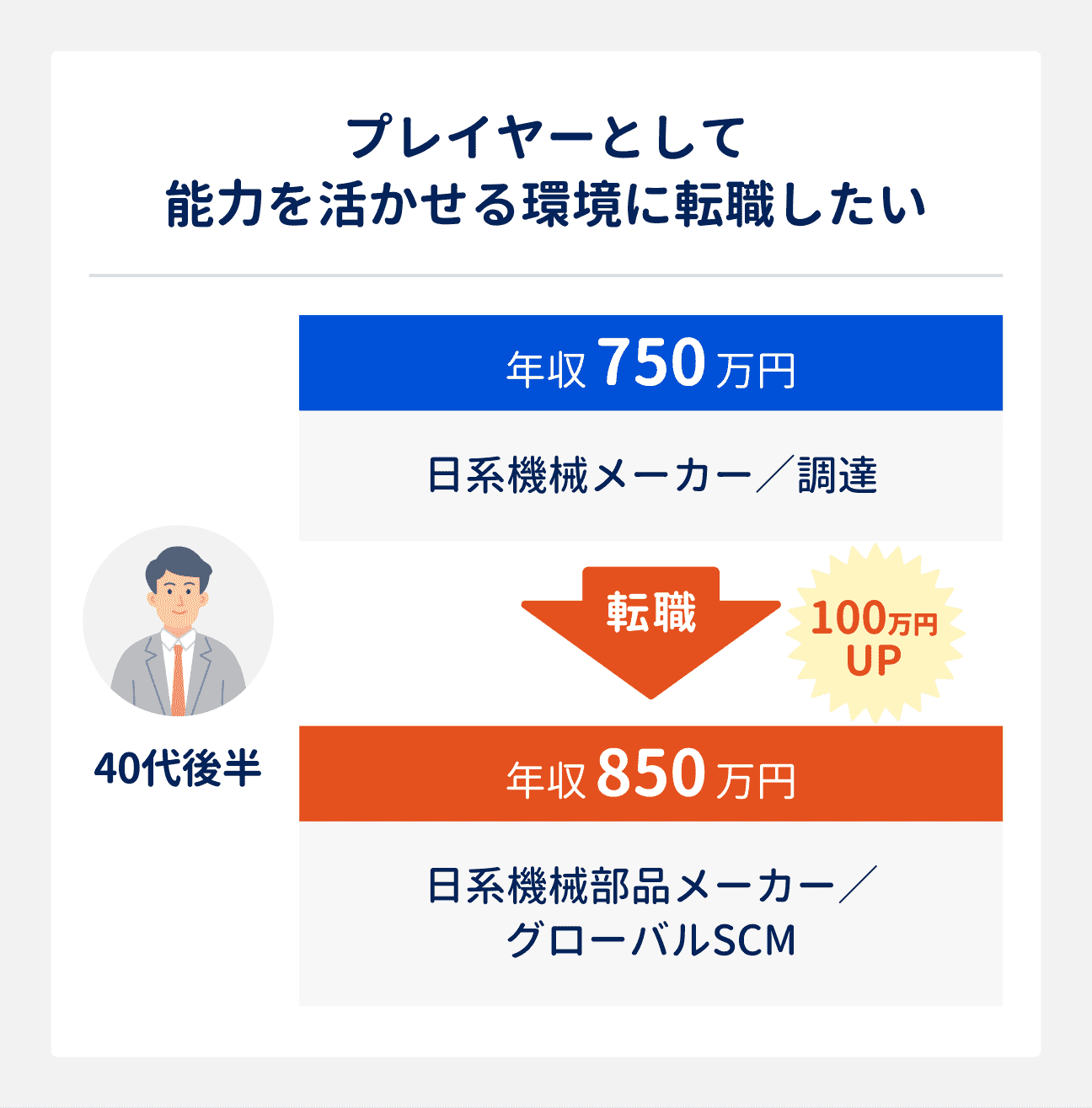 プレイヤーとして能力を活かせる環境に転職したい場合の転職成功事例｜40代後半（日系機械メーカー勤務、調達、年収750万円）は、日系機械部品メーカーへ転職し、グローバルSCMに。年収は850万円へアップ（前職から100万円アップ）