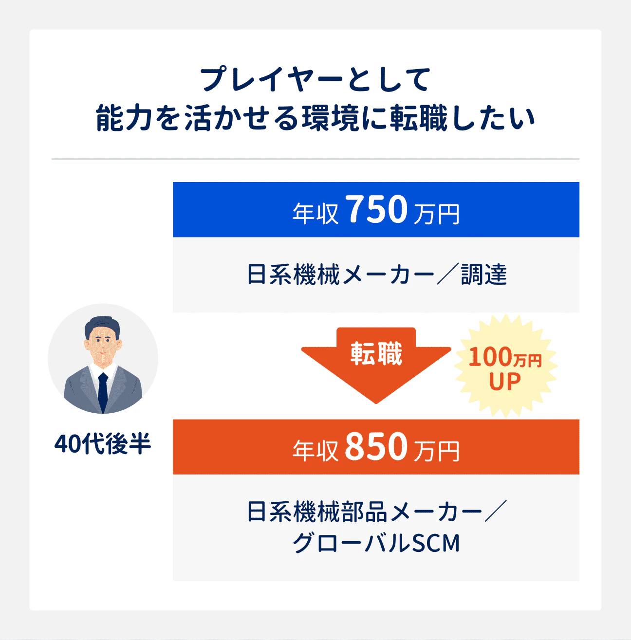 プレイヤーとして能力を活かせる環境に転職したい場合の転職成功事例｜40代後半（日系機械メーカー勤務、調達、年収750万円）は、日系機械部品メーカーへ転職し、グローバルSCMに。年収は850万円へアップ（前職から100万円アップ）