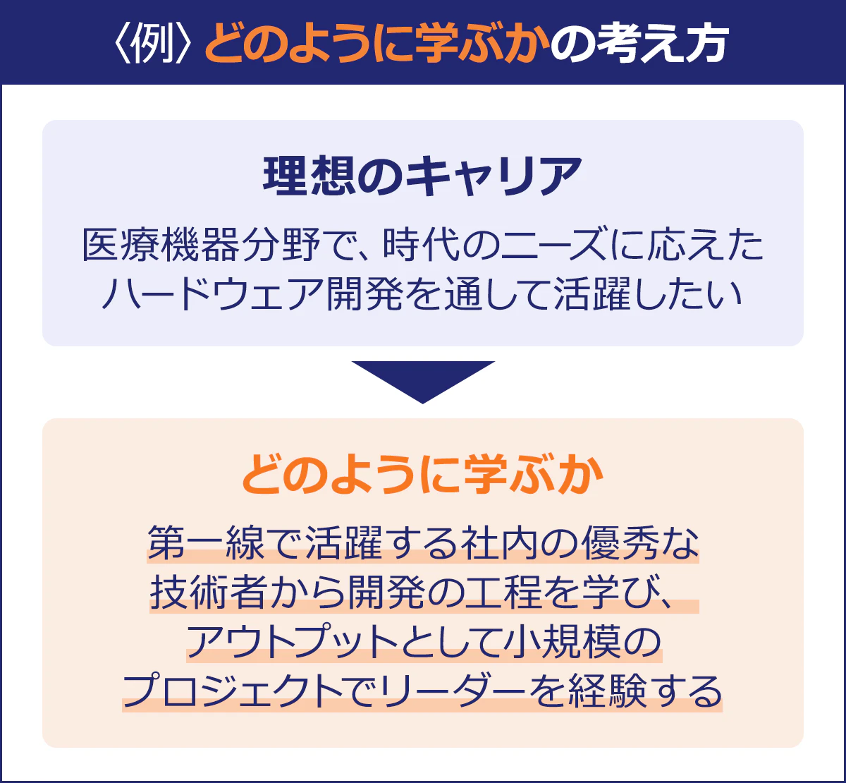 【〈例〉どのように学ぶかの考え方】理想のキャリア／医療機器分野で、時代のニーズに応えたハードウェア開発を通して活躍したい｜どのように学ぶか／第一線で活躍する社内の優秀な技術者から開発の工程を学び、アウトプットとして小規模のプロジェクトでリーダーを経験する