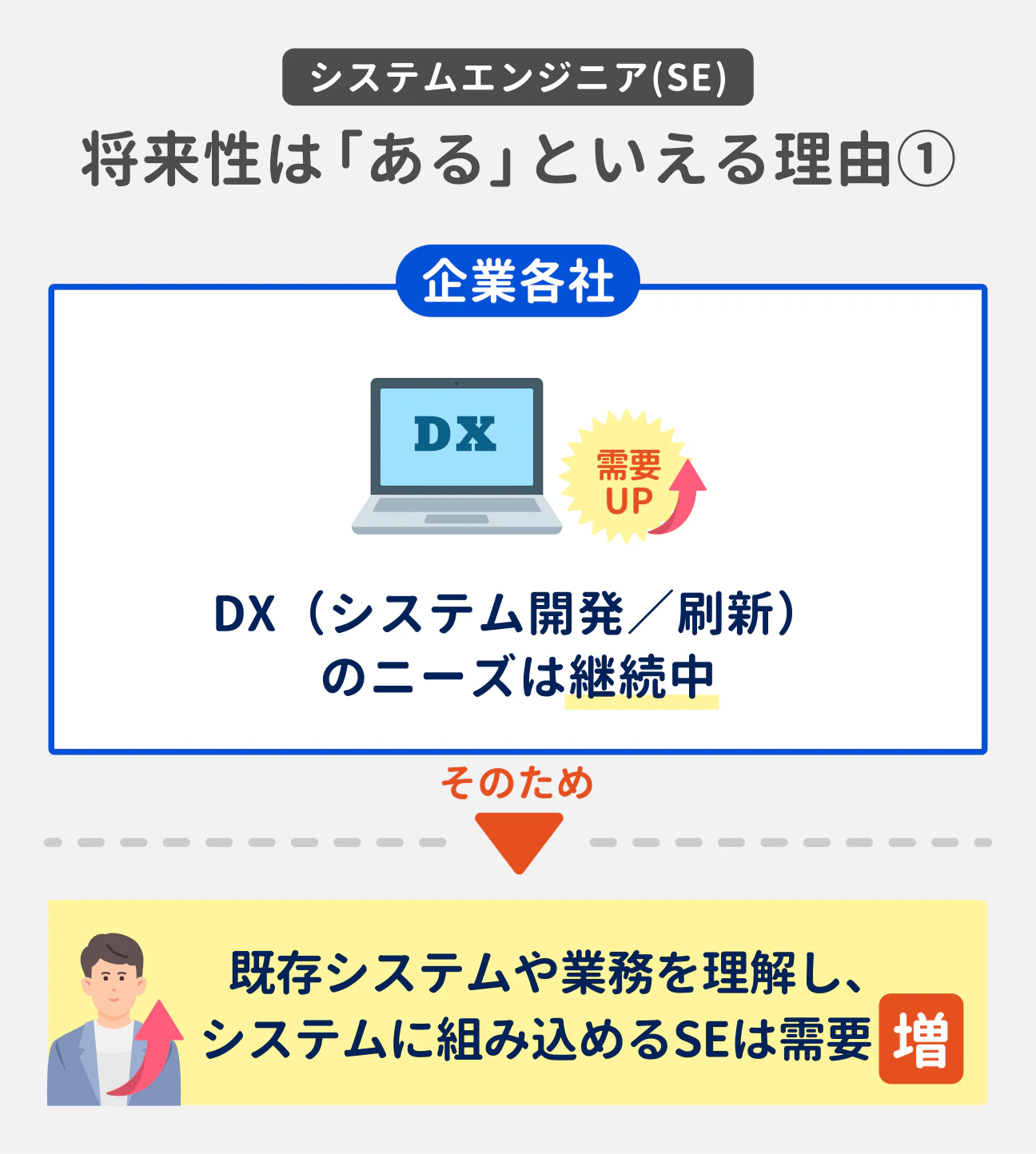 システムエンジニア（SE） 将来性は「ある」といえる理由（1）｜企業各社、DX（システム開発／刷新）のニーズは継続中（需要UP）、そのため、既存システムや業務を理解し、システムに組み込めるSEは需要増