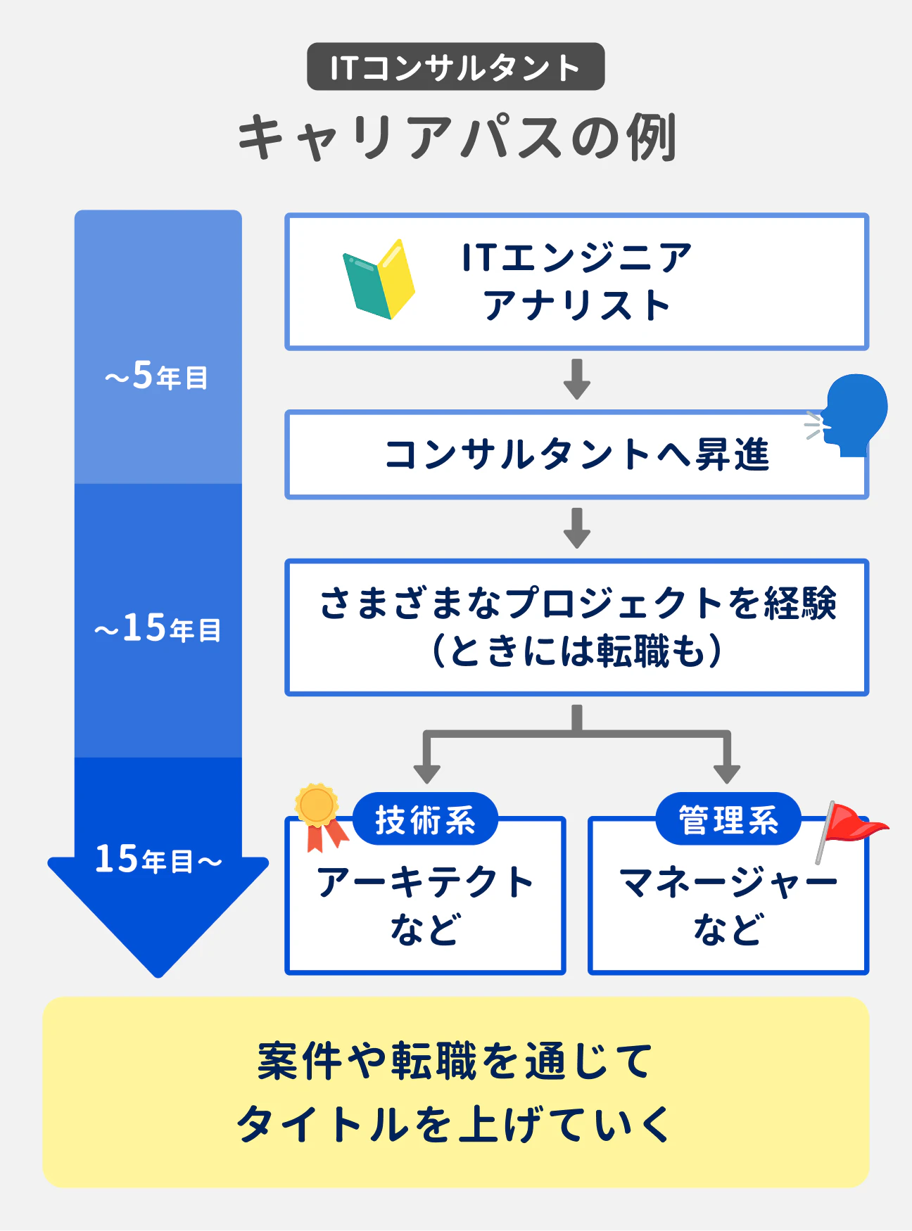 ITコンサルタントのキャリアパスの例｜入社～5年目：ITエンジニア／アナリストの経験を積んだ後、コンサルタントへ昇進する｜5年目～10年目：コンサルとしてさまざまなプロジェクトを経験する（ときには転職も）｜15年目以降：技術系（アーキテクトなど）と管理系（マネージャーなど）にキャリアが分岐する｜案件や転職を通じてタイトルを上げていくのが一般的