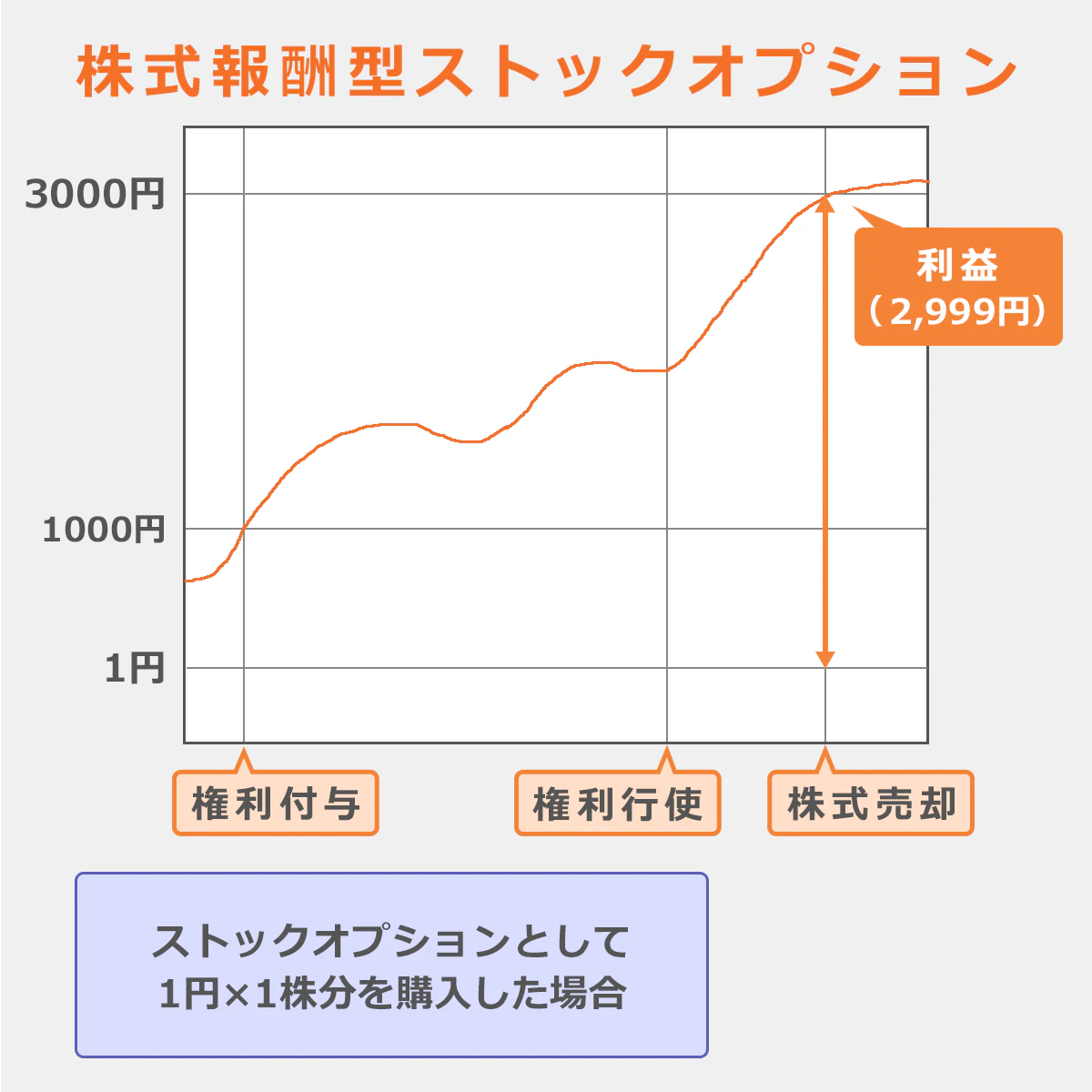 「株式報酬型ストックオプション」参考例:権利付与時一株1円で購入。株式売却時一株3000円まで上昇した場合、2999円の利益。