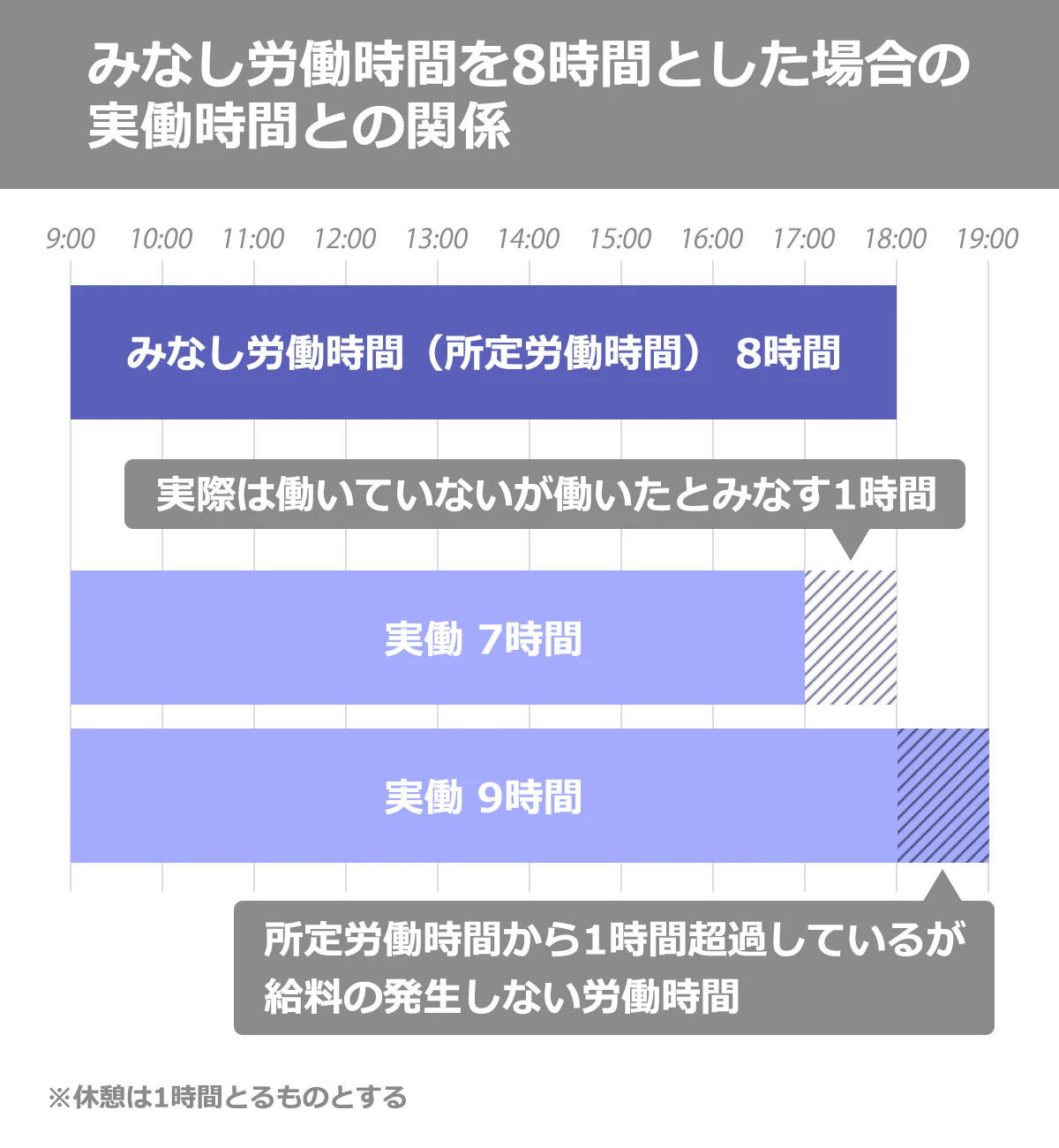 みなし労働時間を8時間とした場合の実働時間との関係を表した図