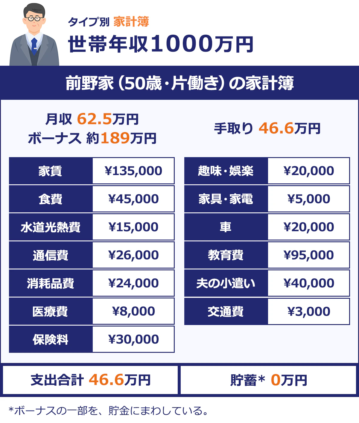 【前野家（50歳・片働き）の家計簿】 月収／62.5万円 ｜手取り／約46.6万円 ｜ボーナス／約189万円／ ｜家賃／¥135,000 ｜趣味・娯楽／¥20,000 ｜食費／¥45,000 ｜家具・家電／¥5,000 ｜水道光熱費／¥15,000 ｜車／¥20,000 ｜通信費／¥26,000 ｜教育費／¥95,000 ｜消耗品費／¥24,000 ｜夫の小遣い／¥40,000 ｜医療費／¥8,000 ｜交通費／¥3,000 ｜保険料／¥30,000 ｜支出合計／46.6万円 ｜貯蓄*／0.0万円 ｜*ボーナスの一部を、貯金にまわしている。