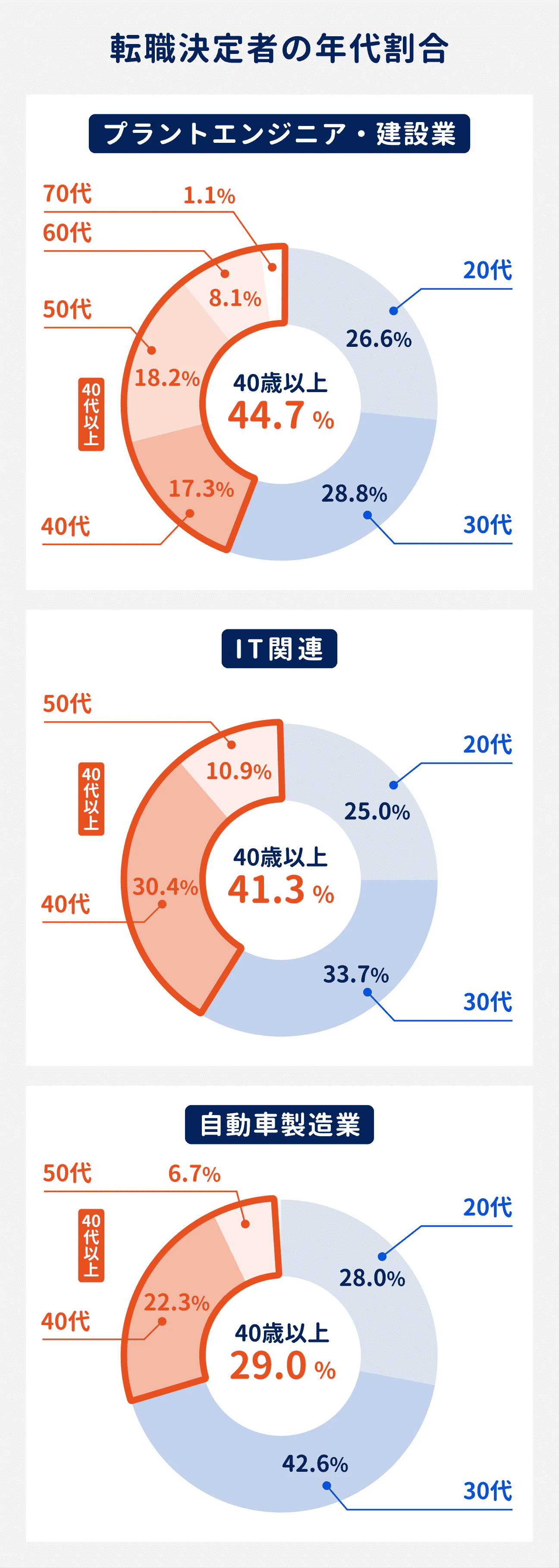 各業界の転職者の年齢(2025年上半期時点)|プラントエンジニア・建設業:20代が26.6%、30代が28.8%、40代が17.3%、50代が18.2%、60代が8.1%、70代が1.1%。40歳以上が44.7%を占める|IT関連:20代が25.0%、30代が33.7%、40代が30.4%、50代が10.9%。40歳以上が41.3%を占める|自動車製造業:20代が28.0%、30代が42.6%、40代が22.3%、50代が6.7%。40歳以上が29.0%を占める