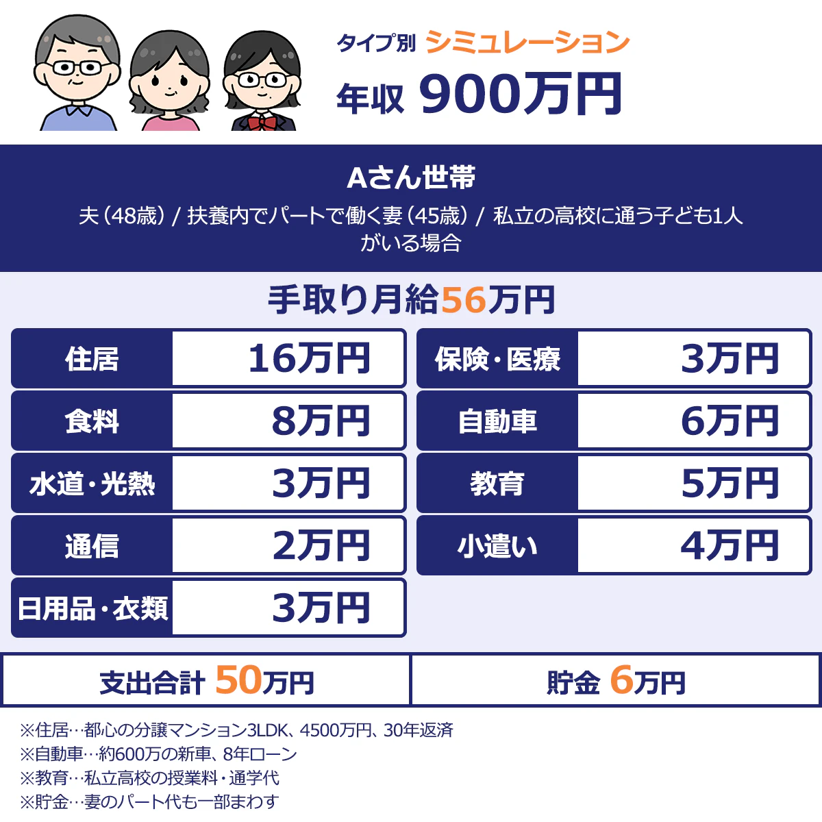 A世帯|夫(48歳)、扶養内でパートで働く妻(45歳)、私立高校に通う子ども1人がいる場合|手取り56万円万円、支出合計50万円、貯金6万円(妻のパート代も一部、貯金にまわす)|住居:16万円(都心の分譲マンション3LDK、4500万円、30年返済)|食料:8万円|水道・光熱:3万円|通信:2万円|日用品・衣服:3万円|保険・医療:3万円|自動車:6万円(約600万の新車、8年ローン)|教育:5万円(私立高校の授業料・通学代)|小遣い:4万円