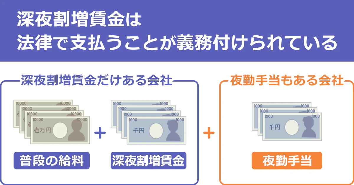 「深夜割増賃金」は法律で支払うことが義務付けられている。深夜割増賃金だけある会社は、普段の給料と深夜割増賃金のみ支給。夜勤手当もある会社は、普段の給料と深夜割増賃金と夜勤手当が支給される。