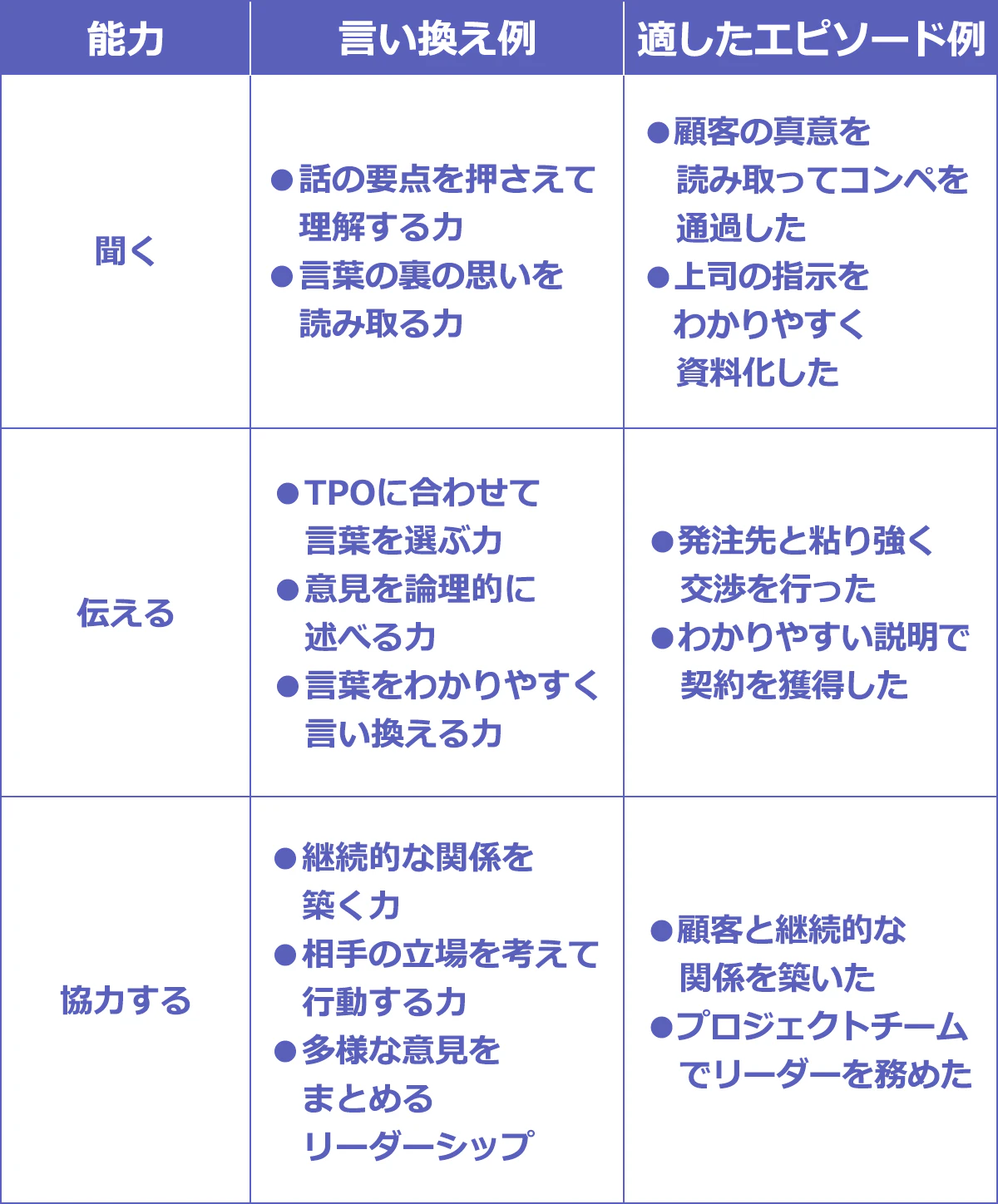 以下、能力：言い換え例：適したエピソード例。聞く：話の要点を押さえて理解する力。言葉の裏の思いを読み取る力。：顧客の真意を読み取ってコンペを通過した。上司の指示をわかりやすく資料化した。伝える：TPOに合わせて言葉を選ぶ力。意見を論理的に述べる力。言葉をわかりやすく言い換える力：発注先と粘り強く交渉を行った。わかりやすい説明で契約を獲得した。協力する：継続的な関係を築く力。相手の立場を考えて行動する力。多様な意見をまとめるリーダーシップ。：顧客と継続的な関係を築いた。プロジェクトチームでリーダーを務めた。