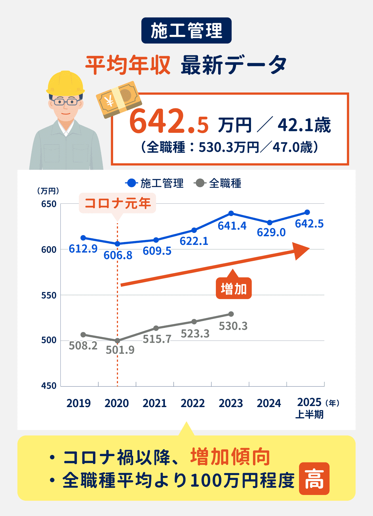 施工管理の最新の平均年収は642.5万円（全職種平均は530.3万円）で、全職種平均より100万円ほど高い。コロナ禍以降、増加傾向が続いている（参考：2019年は612.9万円、2020年は606.8万円、2021年は609.5万円、2022年は622.1万円、2023年は641.4万円、2024年は629.0万円、2025年上半期は642.5万円）