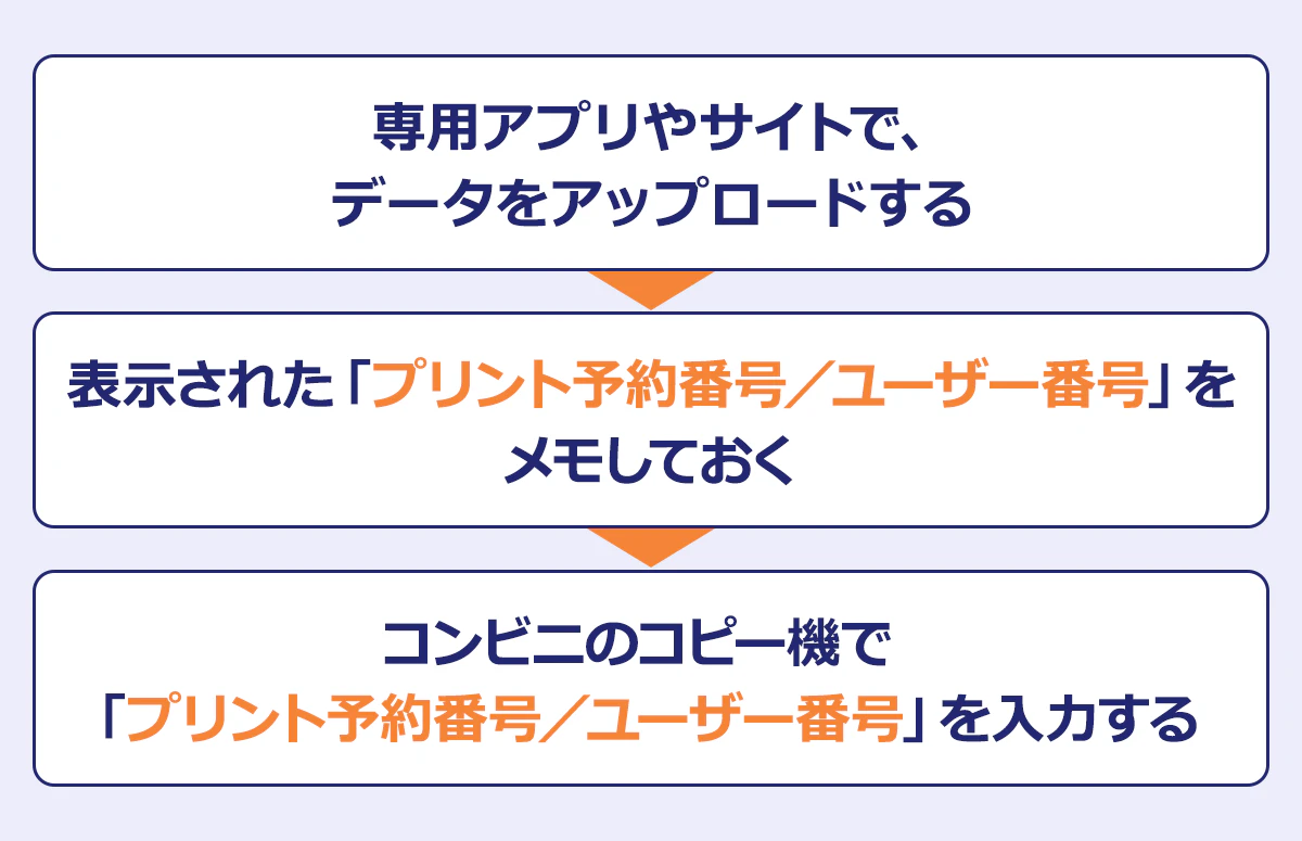 専用アプリやサイトで、データをアップロードする→表示された「プリント予約番号／ユーザー番号」をメモしておく→コンビニのコピー機で「プリント予約番号／ユーザー番号」を入力する