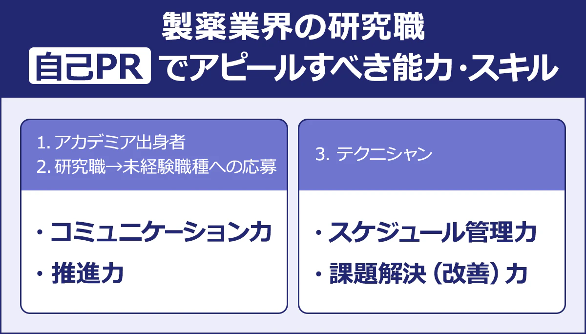 製薬業界の研究職|自己PRでアピールすべき能力・スキル|1.アカデミア出身者が転職する場合|2.研究職から未経験職種に応募する場合|コミュニケーション力|推進力|3.テクニシャンが転職する場合|スケジュール管理力|課題解決(改善)力