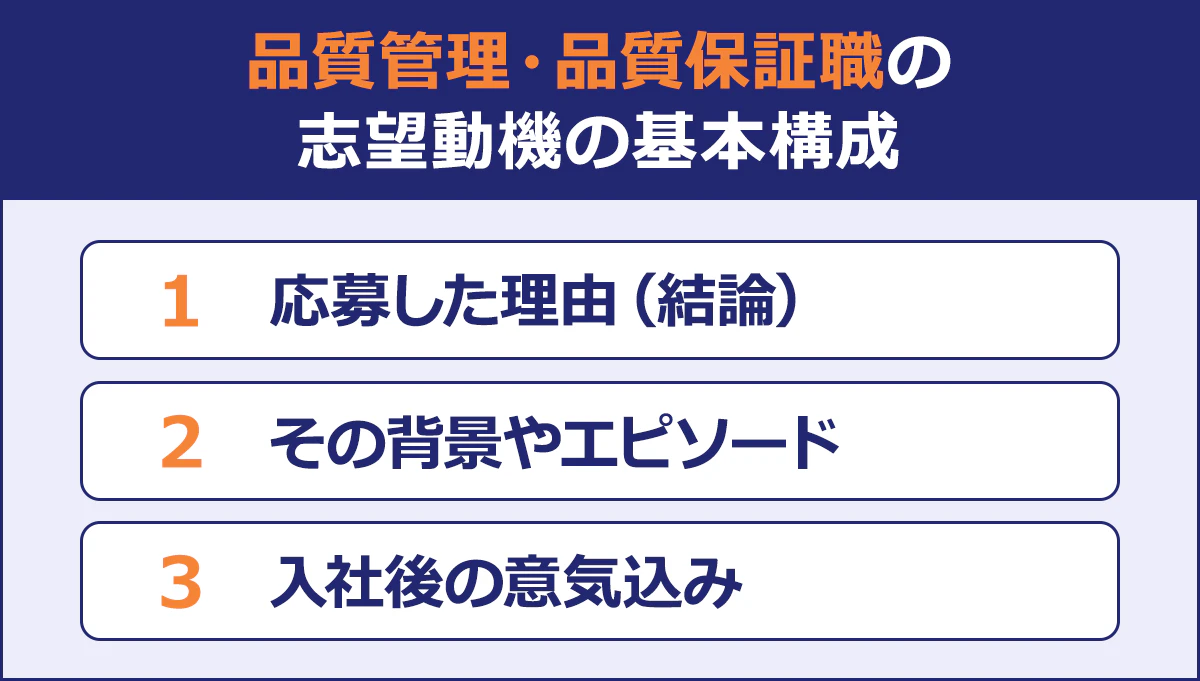 ～品質管理・品質保証職の志望動機の基本構成～｜1 応募した理由（結論）｜2 その背景やエピソード｜3 入社後の意気込み