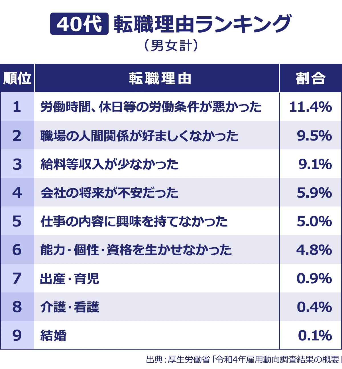 【40代】転職理由ランキング（男女計）＜転職理由／割合＞1位／労働時間、休日等の労働条件が悪かった／11.4％｜2位／職場の人間関係が好ましくなかった／9.5％｜3位／給料等収入が少なかった／9.1％｜4位／会社の将来が不安だった／5.9％｜5位／仕事の内容に興味を持てなかった／5.0％｜6位／能力・個性・資格を生かせなかった／4.8％｜7位／出産・育児／0.9％｜8位／介護・看護／0.4％｜9位／結婚／0.1％｜※出典：厚生労働省「令和4年雇用動向調査結果の概要」