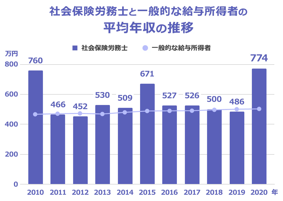 社会保険労務士と一般的な給与所得者の平均年収推移を表したグラフ。2010年：社会保険労務士760万円、一般的な給与所得者467万円。2011年：社会保険労務士466万円、一般的な給与所得者471万円。2012年：社会保険労務士452万円、一般的な給与所得者473万円。2013年：社会保険労務士530万円、一般的な給与所得者469万円。2014年：社会保険労務士509万円、一般的な給与所得者480万円。2015年：社会保険労務士671万円、一般的な給与所得者489万円。2016年：社会保険労務士527万円、一般的な給与所得者490万円。2017年：社会保険労務士526万円、一般的な給与所得者491万円。2018年：社会保険労務士500万円、一般的な給与所得者497万円。2019年：社会保険労務士486万円、一般的な給与所得者501万円。2020年：社会保険労務士774万円、一般的な給与所得者503万円。