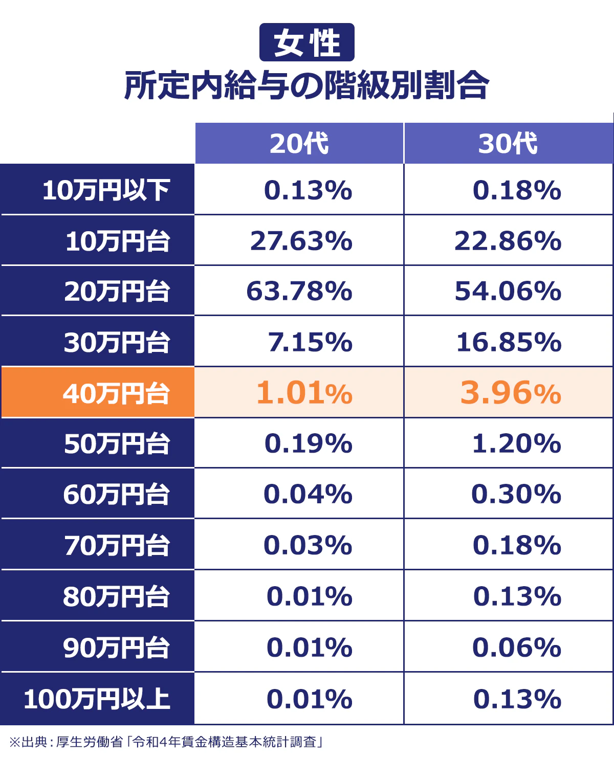 【20代女性の所定内給与の階級別割合】10万円以下：0.13%／10万円台：27.63%／20万円台：63.78%／30万円台：7.15%／40万円台：1.01%／50万円台：0.19%／60万円台：0.04%／70万円台：0.03%／80万円台：0.01%／90万円台：0.01%／100万円以上：0.01%【30代女性の所定内給与の階級別割合】10万円以下：0.18%／10万円台：22.86%／20万円台：54.06%／30万円台：16.85%／40万円台：3.96%／50万円台：1.20%／60万円台：0.30%／70万円台：0.18%／80万円台：0.13%／90万円台：0.06%／100万円以上：0.13%｜※出典：厚生労働省「令和4年賃金構造基本統計調査」