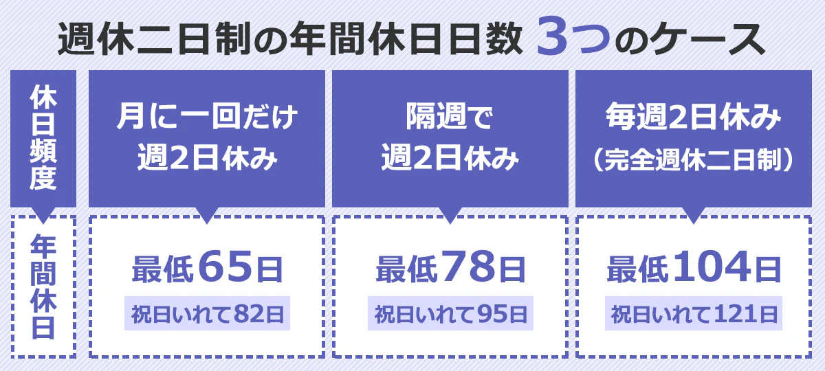 週休二日制の年間休日日数３つのケース：（1）月に一回だけ週2休みの場合、年間休日日数は最低65日・祝日を入れて82日。（2）隔週で週2休みの場合、年間休日日数は最低78日・祝日を入れて95日。（3）毎週2日休み（完全週休二日制）の場合、年間休日日数は最低104日・祝日を入れて121日。
