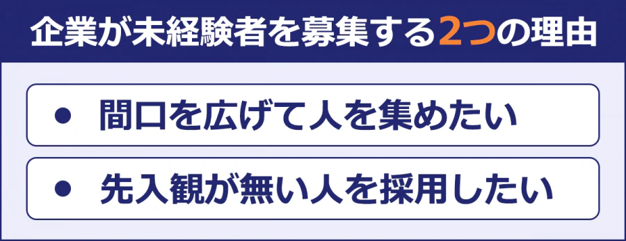 企業が未経験者を募集する2つの理由/・間口を広げて人を集めたい/・先入観が無い人を採用したい