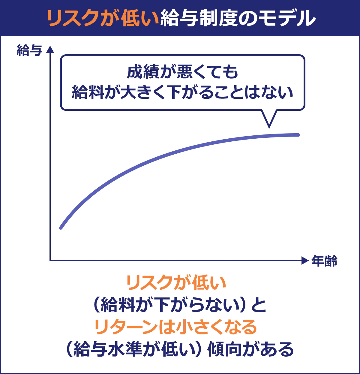 リスクが低い給与制度のモデル。成績が悪くても給料が大きく下がることはない。リスクが低い(給料が下がらない)とリターンは小さくなる(給与水準が低い)傾向がある