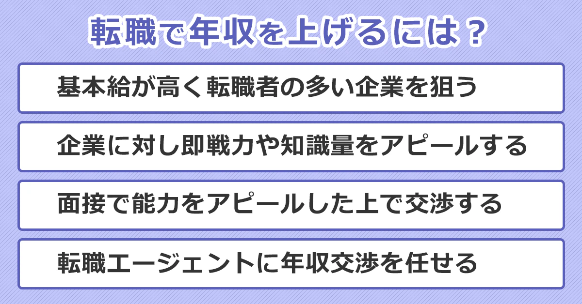 「転職で年収をあげるには？」基本給が高く転職者の多い企業を狙う。企業に対して即戦力や知識量をアピールする。面接で能力をアピールした上で交渉する。転職エージェントに年収交渉を任せる。