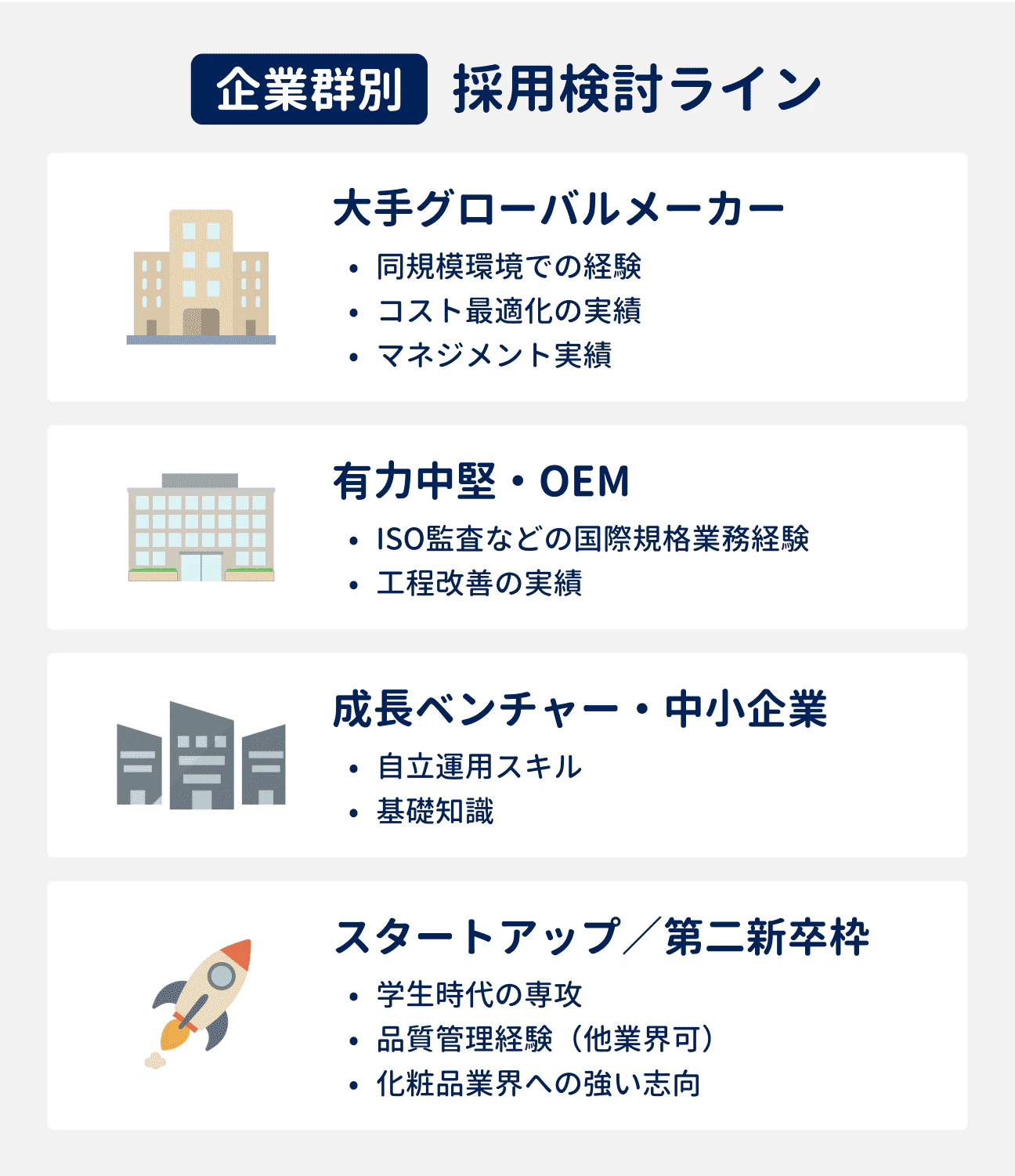 企業群別、採用検討ライン｜大手グローバルメーカー：同規模環境での経験、コスト最適化の実績、マネジメント実績がある｜中堅企業・OEM：ISO監査などの国際規格業務の経験、工程改善の実績がある｜成長ベンチャー・中小企業：自立運用スキル、基礎知識がある｜スタートアップ／第二新卒枠：学生時代の専攻、品質管理経験（他業界可）、化粧品業界への強い志向で判断