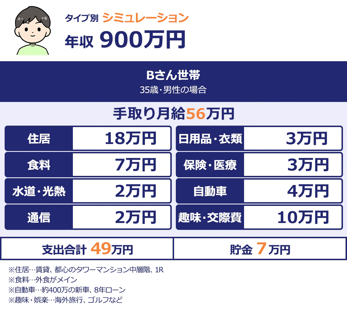 B世帯|独身(35歳・男性)の場合|手取り56万円、支出合計50万円、貯金6万円|住居:18万円(賃貸、都心のタワーマンション中層階、1R)|食料:7万円(外食中心)|水道・光熱:2万円|通信:2万円|日用品・衣服:3万円|保険・医療3万円|自動車:4万円(約400万の新車、8年ローン)|趣味・娯楽:10万円(海外旅行、ゴルフなど)