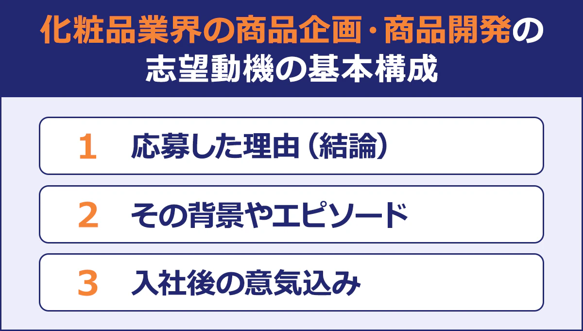 ～化粧品業界の商品企画・商品開発の志望動機の基本構成～｜1 応募した理由（結論）｜2 その背景やエピソード｜3 入社後の意気込み