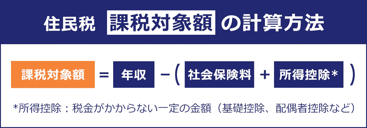 住民税課税対象額の計算方法　課税対象額＝年収ー（社会保険料＋所得控除）