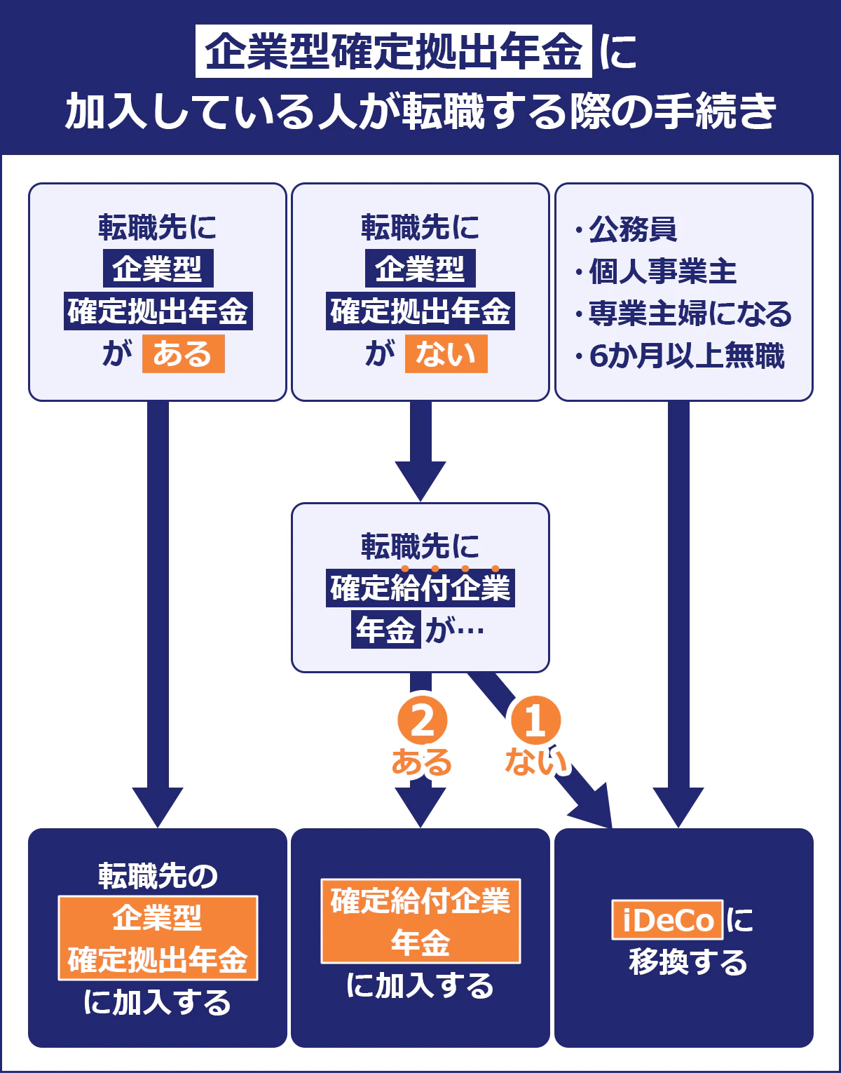 企業型確定拠出年金に加入している人が転職する際の手続き方法の図