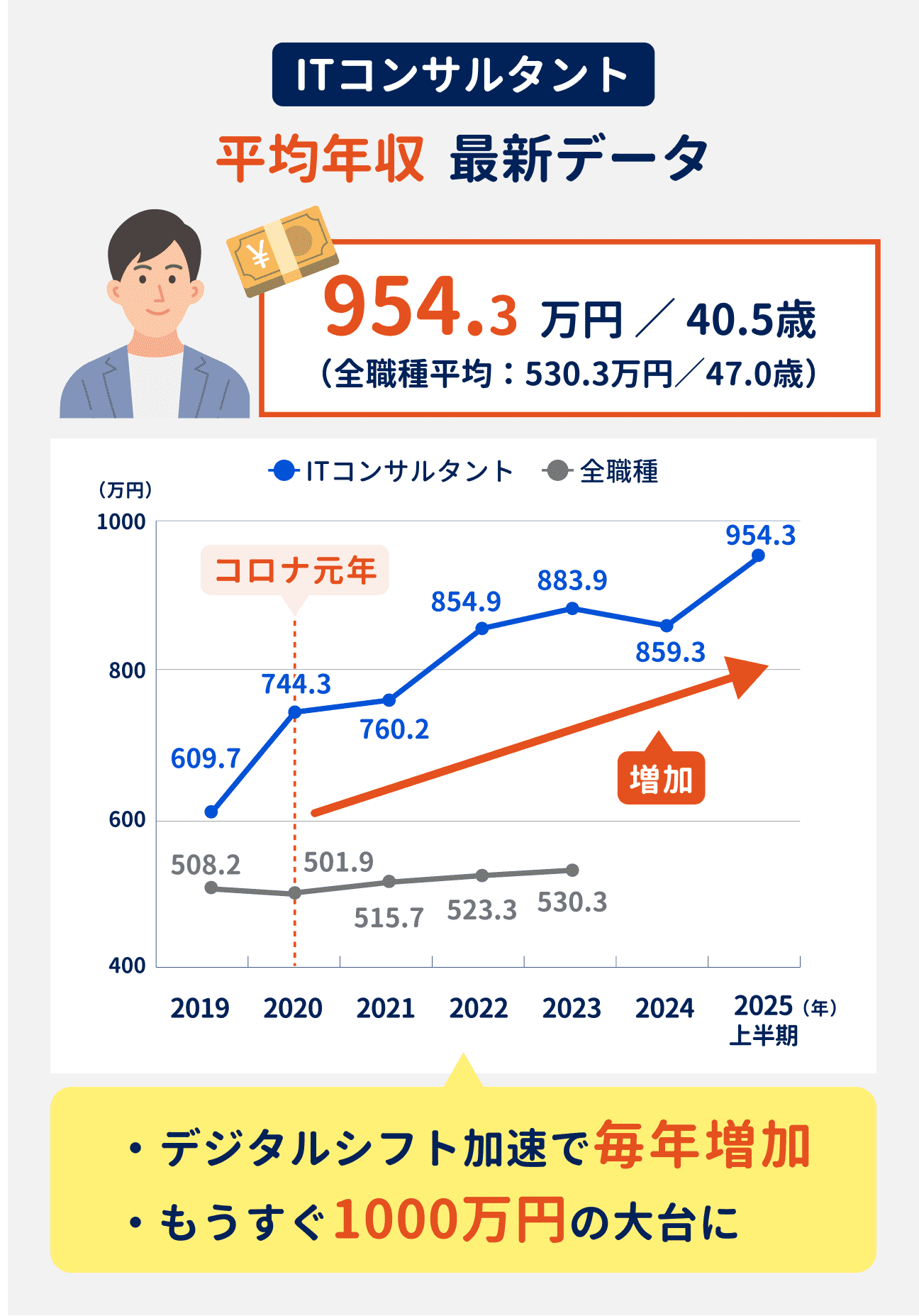 ITコンサルタントの最新の平均年収は954.3万円（全職種平均は530.3万円）。デジタルシフト加速で毎年増加しており、もうすぐ1000万円の大台に乗る見込み（参考：2019年は609.7万円、2020年は744.3万円、2021年は760.2万円、2022年は854.9万円、2023年は883.9万円、2024年は859.3万円、2025年上半期は954.3万円）