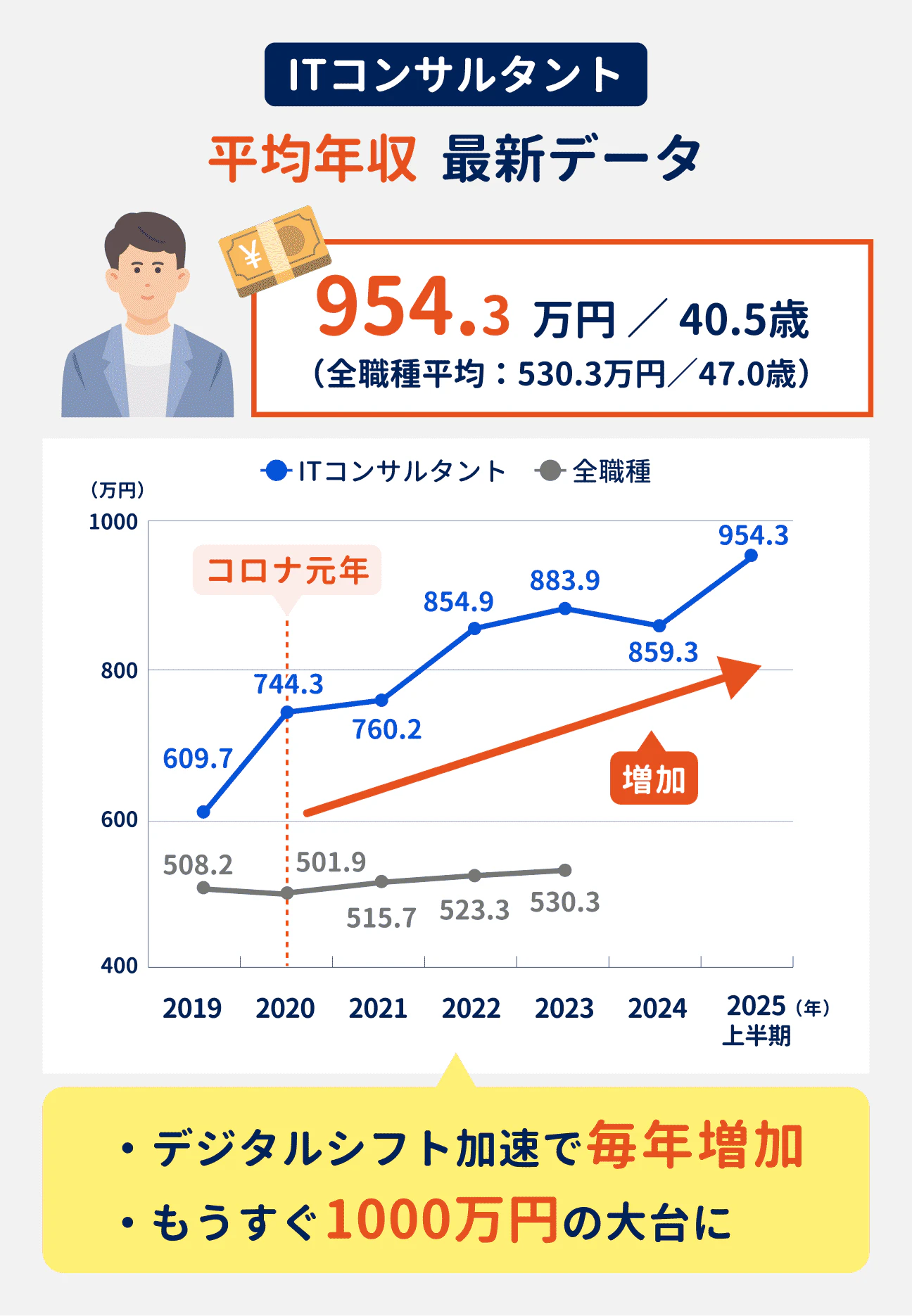 ITコンサルタントの最新の平均年収は954.3万円（全職種平均は530.3万円）。デジタルシフト加速で毎年増加しており、もうすぐ1000万円の大台に乗る見込み（参考：2019年は609.7万円、2020年は744.3万円、2021年は760.2万円、2022年は854.9万円、2023年は883.9万円、2024年は859.3万円、2025年上半期は954.3万円）
