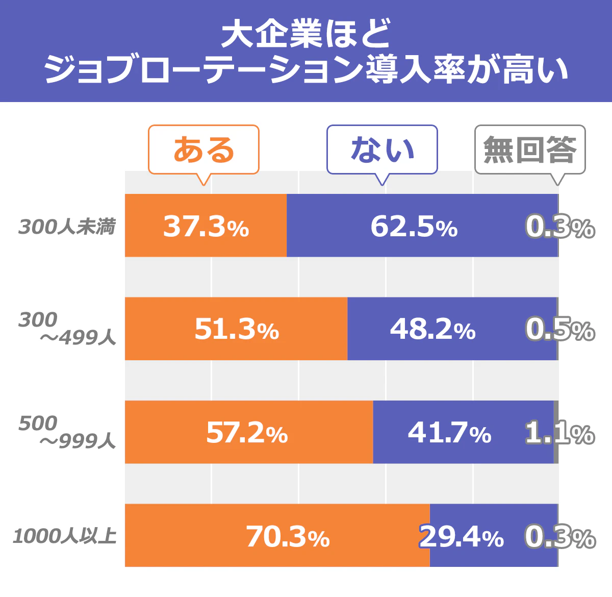 【大企業ほどジョブローテーション導入率が高い】（企業規模／ある／ない／無回答） 300人未満／37.3％／62.5％／0.3％ ｜300～499人／51.3％／48.2％／0.5％ ｜500～999人／57.2％／41.7％／1.1％ ｜1000人以上／70.3％／29.4％／0.3％
