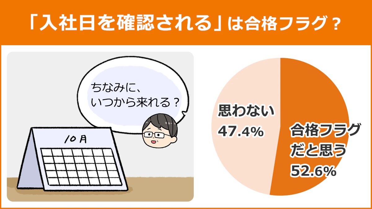 【「入社日を確認される」は合格フラグ？】合格フラグだと思う：52.6%、思わない：47.4%