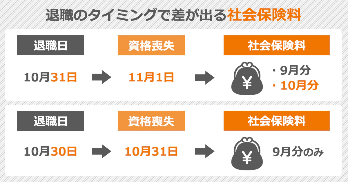 【退職のタイミングで差が出る社会保険料】：退職日10月31日→資格喪失11月1日→社会保険料9月分＋10月分、退職日10月30日→資格喪失10月31日→社会保険料9月分のみ