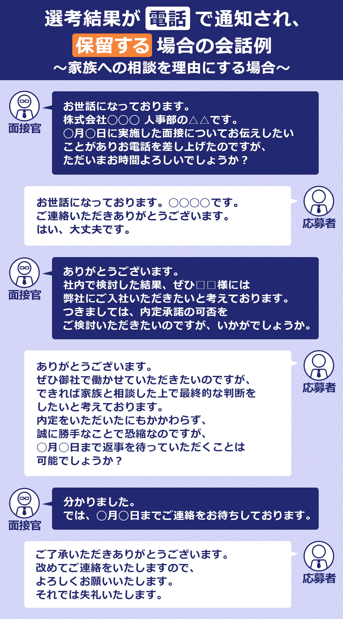 【選考結果が電話で通知され、保留する場合の会話例～家族への相談を理由にする場合～】面接官：お世話になっております。株式会社〇〇○　人事部の△△です。○月○日に実施した面接についてお伝えしたいことがありお電話を差し上げたのですが、ただいまお時間よろしいでしょうか？/応募者：お世話になっております。〇〇〇〇です。ご連絡いただきありがとうございます。はい、大丈夫です。/面接官：ありがとうございます。社内で検討した結果、ぜひ、□□様には弊社にご入社いただきたいと考えております。つきましては、内定承諾の可否をご検討いただきたいのですが、いかがでしょうか。/応募者：ありがとうございます。ぜひ弊社で働かせていただきたいのですが、できれば家族と相談した上で最終的な判断をしたいと考えております。内定をいただいたにもかかわらず、誠に勝手なことで恐縮なのですが、○月○日まで返事を待っていただくことは可能でしょうか？/面接官：わかりました。では、○月○日までご連絡をお待ちしております。/応募者：ご了承いただきありがとうございます。改めてご連絡をいたしますので、よろしくお願いいたします。それでは失礼いたします。
