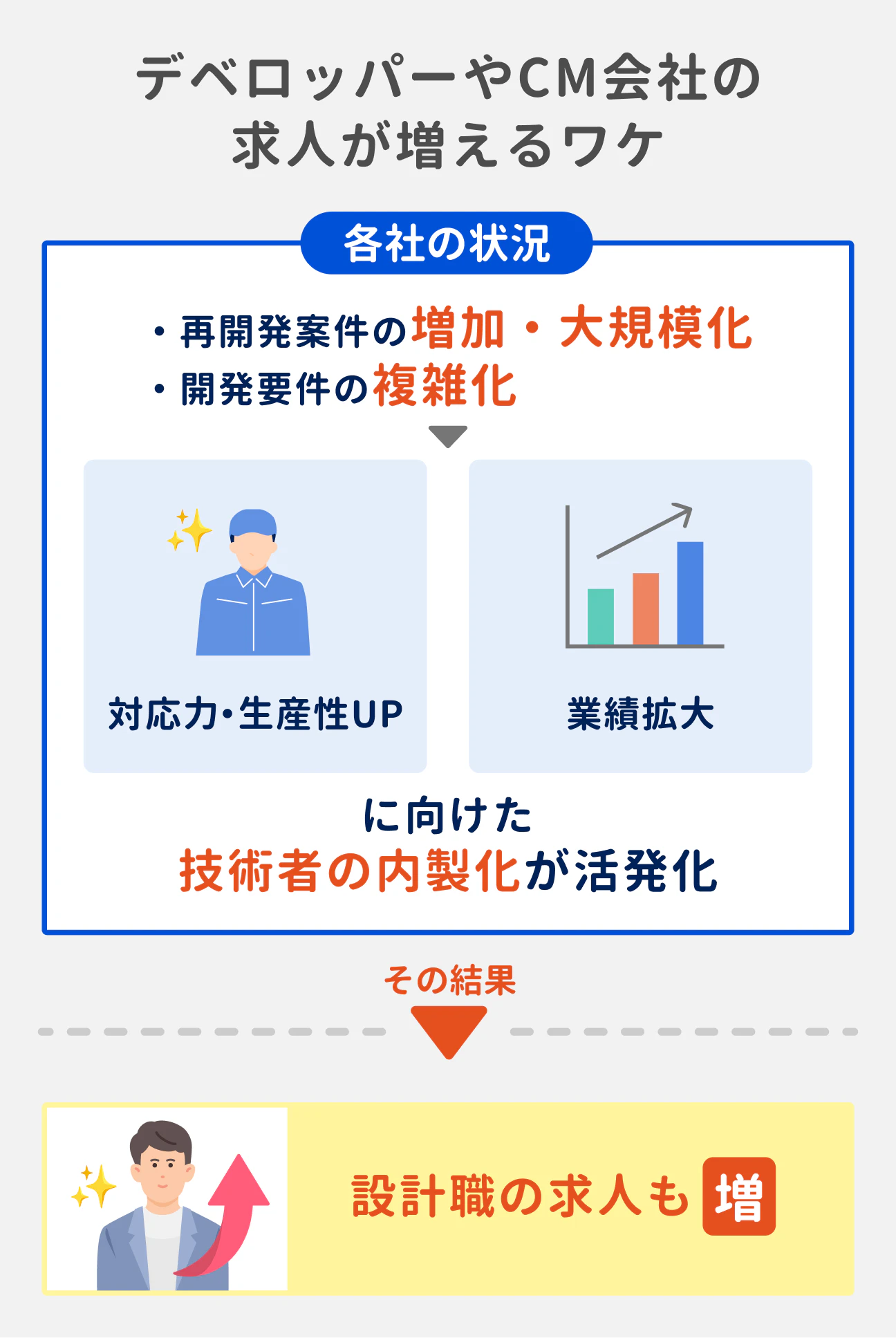 デベロッパーやCM会社の求人が増えている理由｜業界全体で、再開発案件の増加・大規模化、開発要件の複雑化が進んでいる状況。それにともない、対応力・生産性アップや業績拡大に向けた技術者の内製化が活発化しており、設計職の求人も増加している